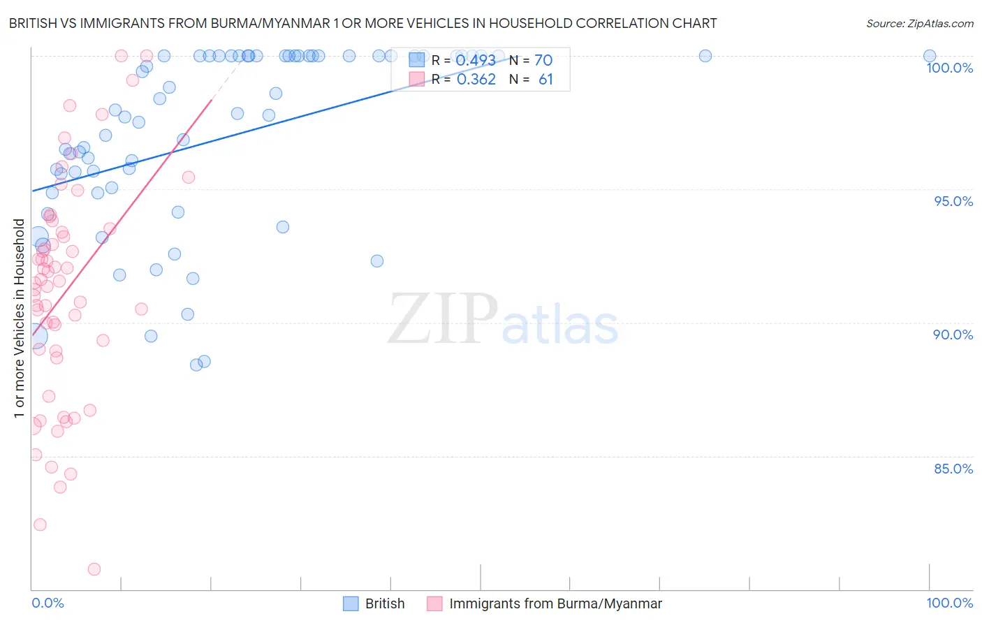 British vs Immigrants from Burma/Myanmar 1 or more Vehicles in Household