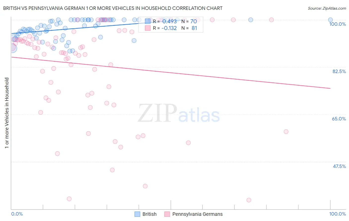 British vs Pennsylvania German 1 or more Vehicles in Household