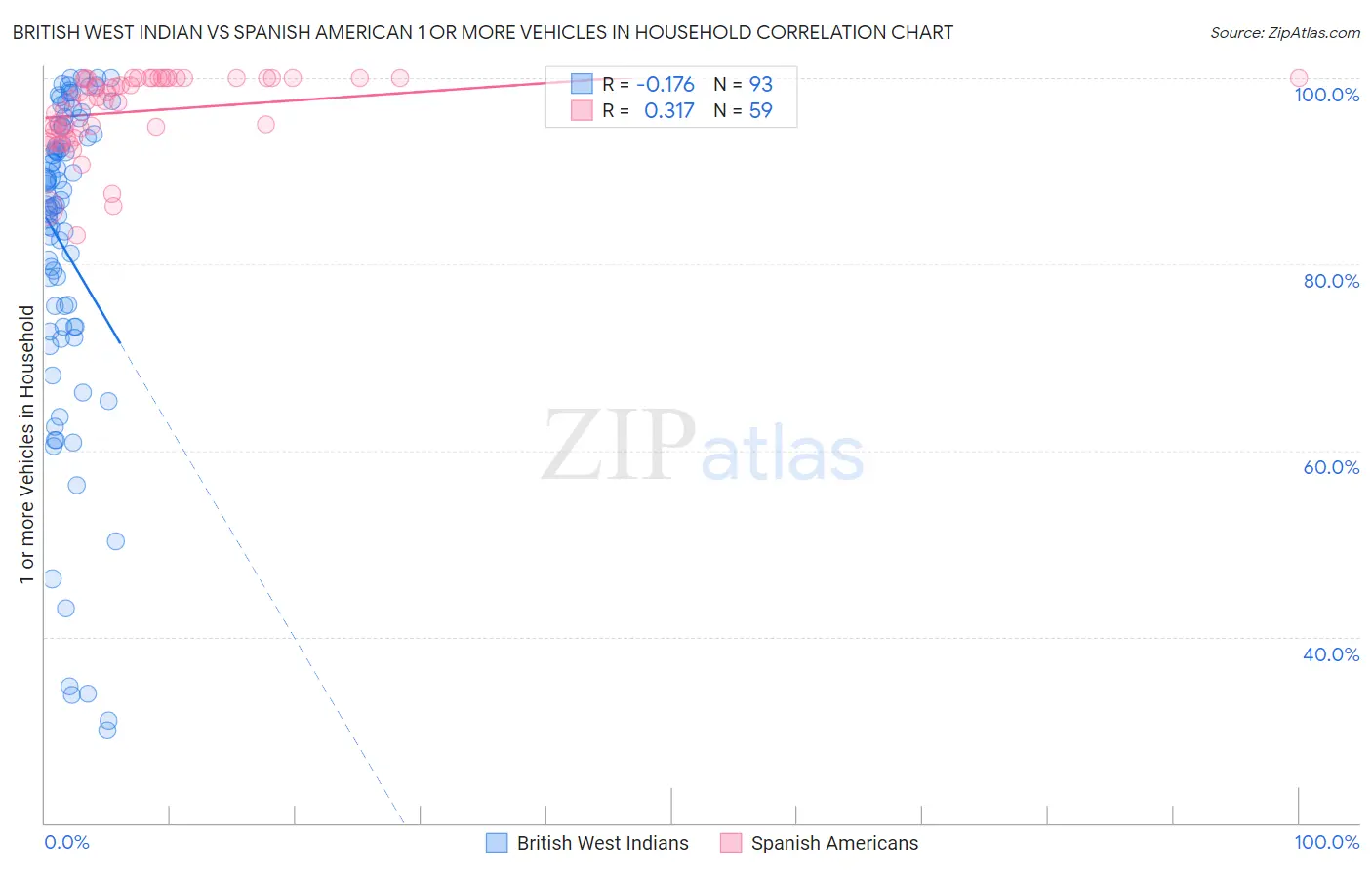 British West Indian vs Spanish American 1 or more Vehicles in Household