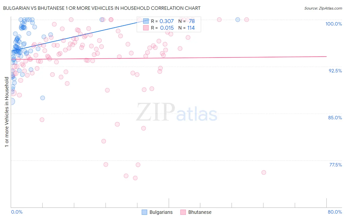 Bulgarian vs Bhutanese 1 or more Vehicles in Household