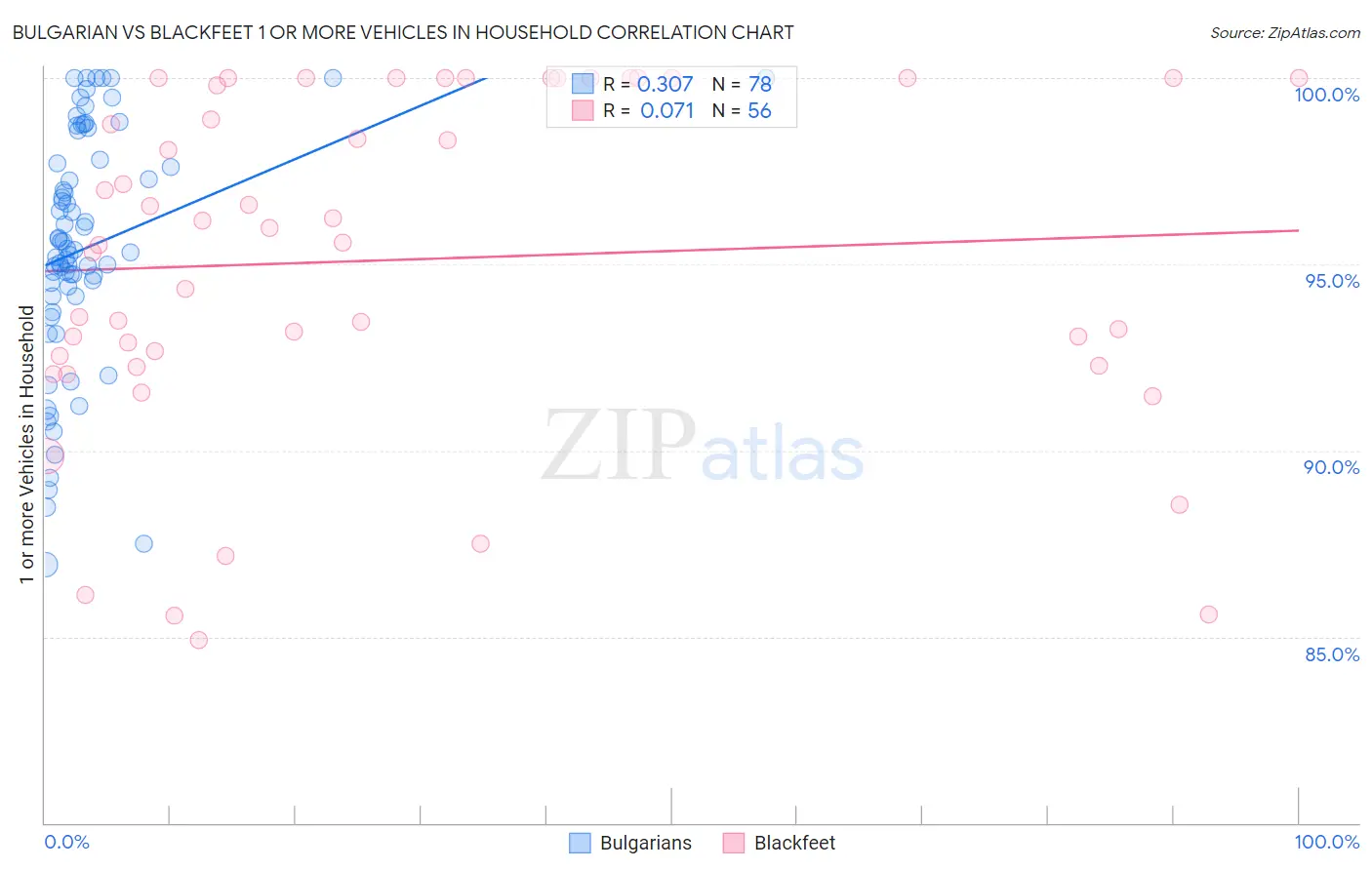 Bulgarian vs Blackfeet 1 or more Vehicles in Household