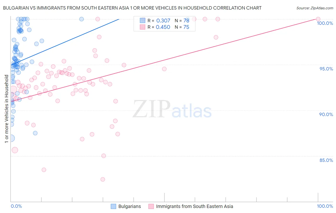 Bulgarian vs Immigrants from South Eastern Asia 1 or more Vehicles in Household