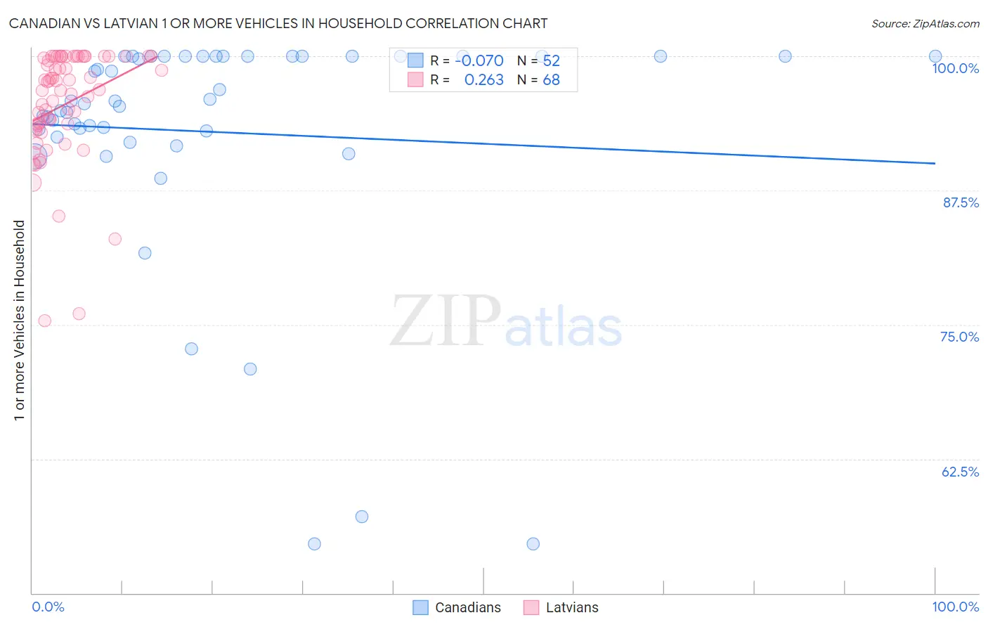 Canadian vs Latvian 1 or more Vehicles in Household