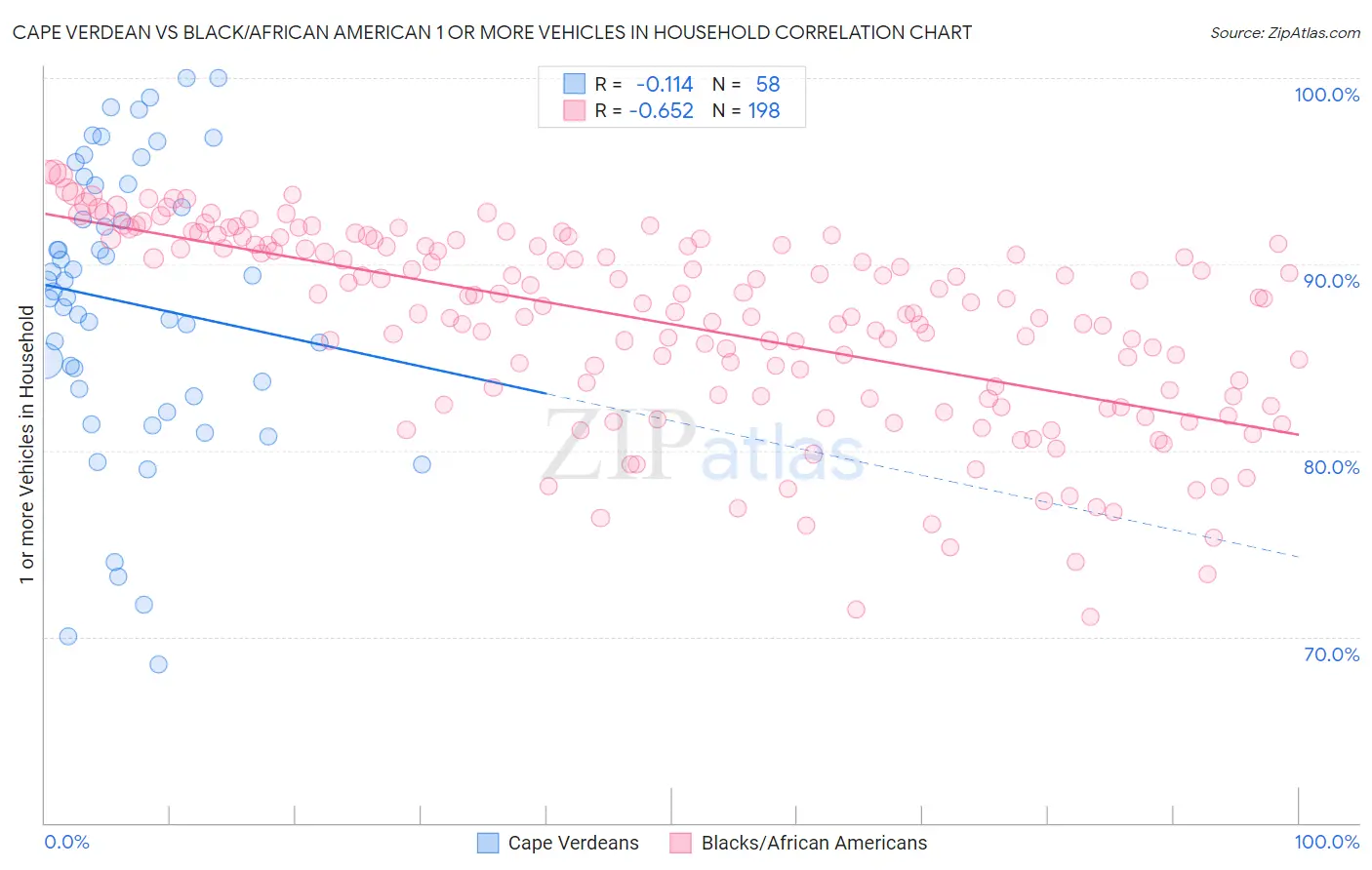 Cape Verdean vs Black/African American 1 or more Vehicles in Household