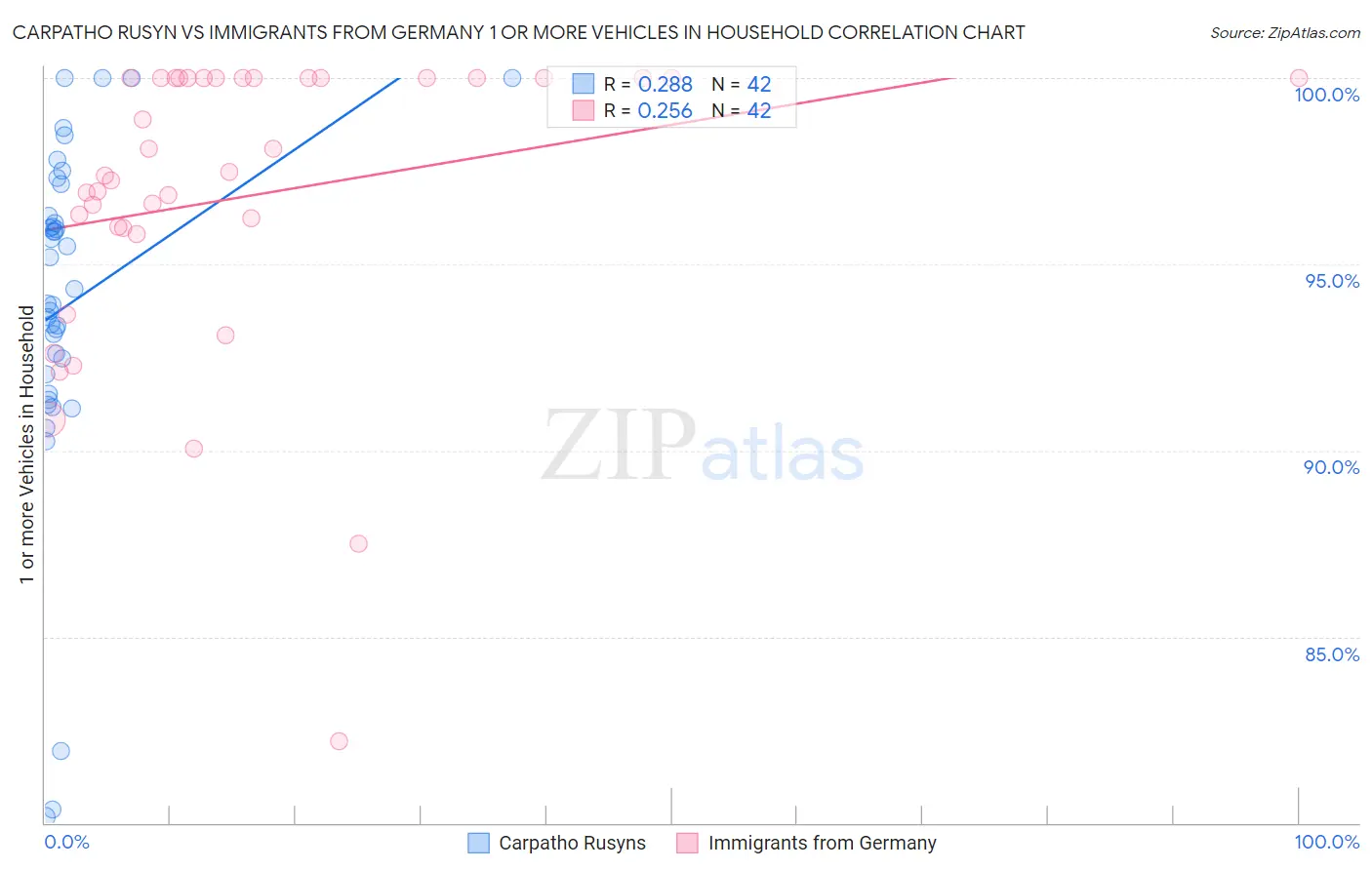 Carpatho Rusyn vs Immigrants from Germany 1 or more Vehicles in Household