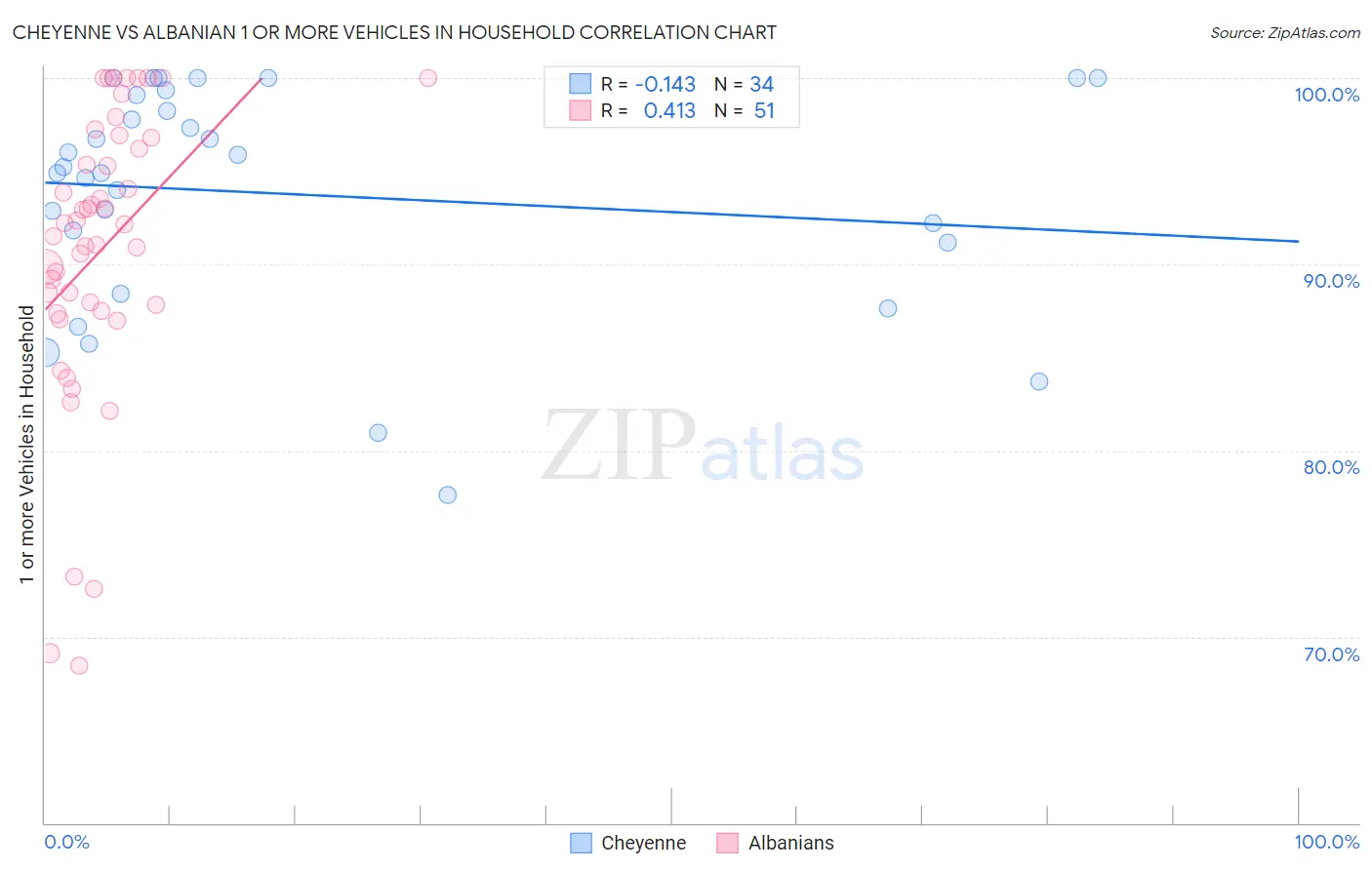 Cheyenne vs Albanian 1 or more Vehicles in Household