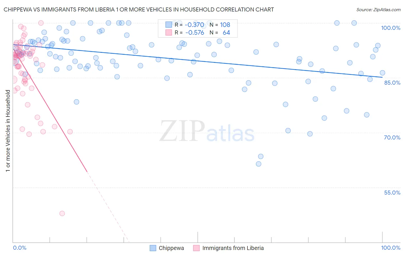 Chippewa vs Immigrants from Liberia 1 or more Vehicles in Household