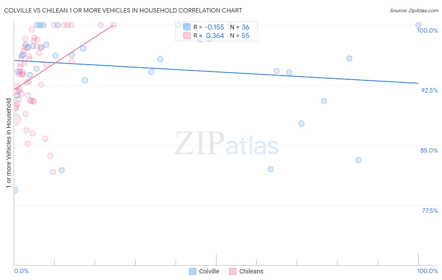 Colville vs Chilean 1 or more Vehicles in Household