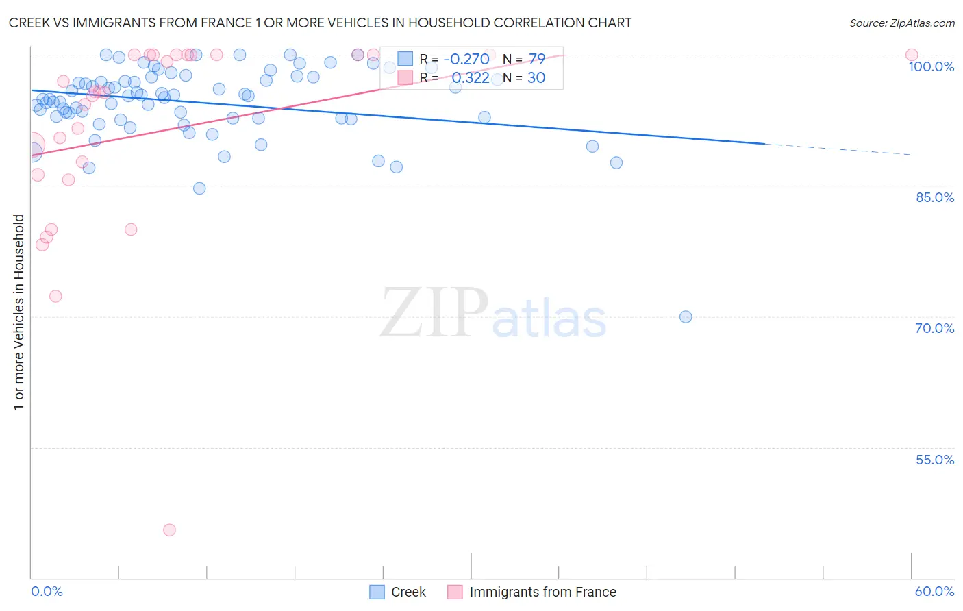 Creek vs Immigrants from France 1 or more Vehicles in Household