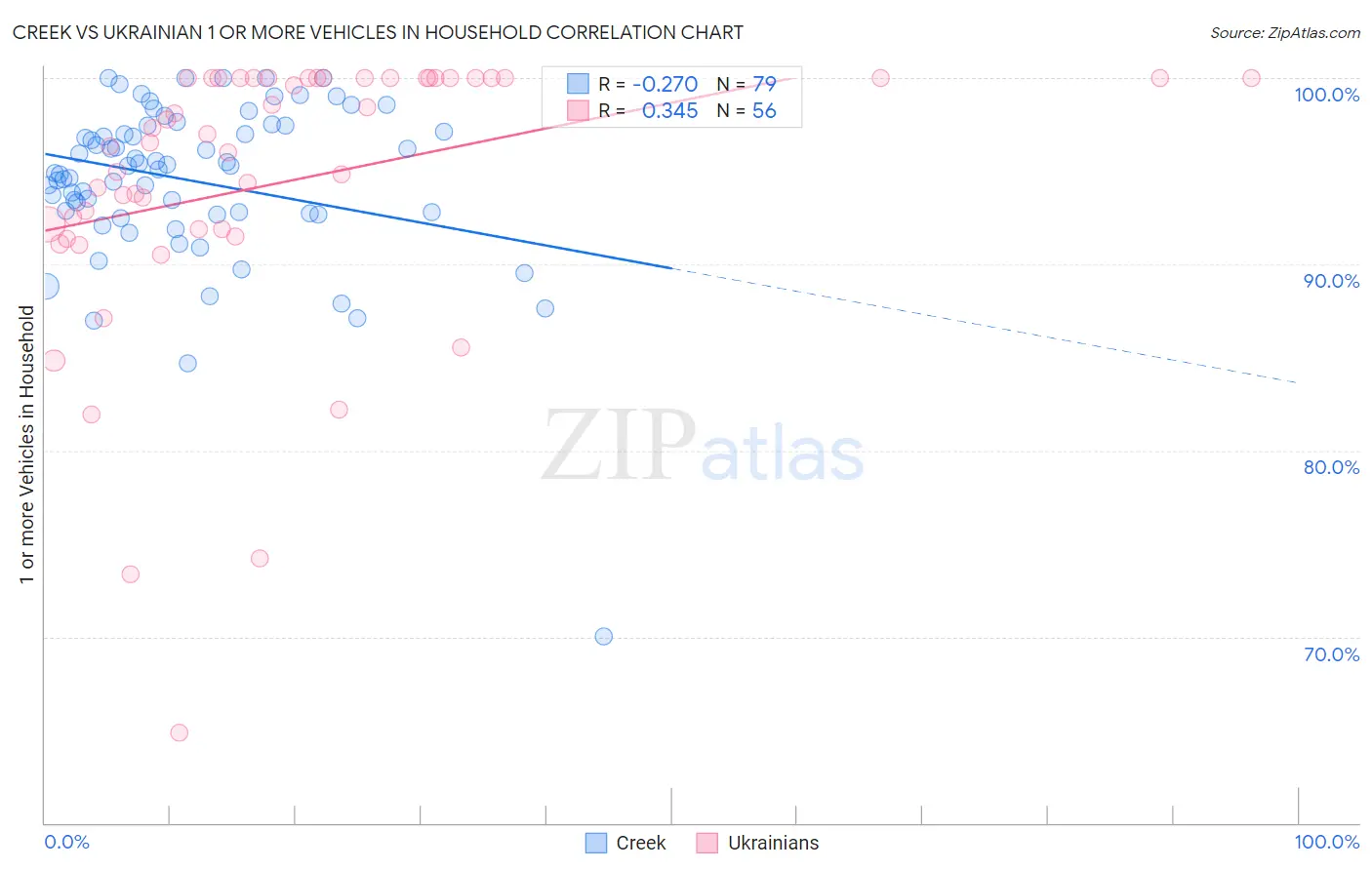 Creek vs Ukrainian 1 or more Vehicles in Household