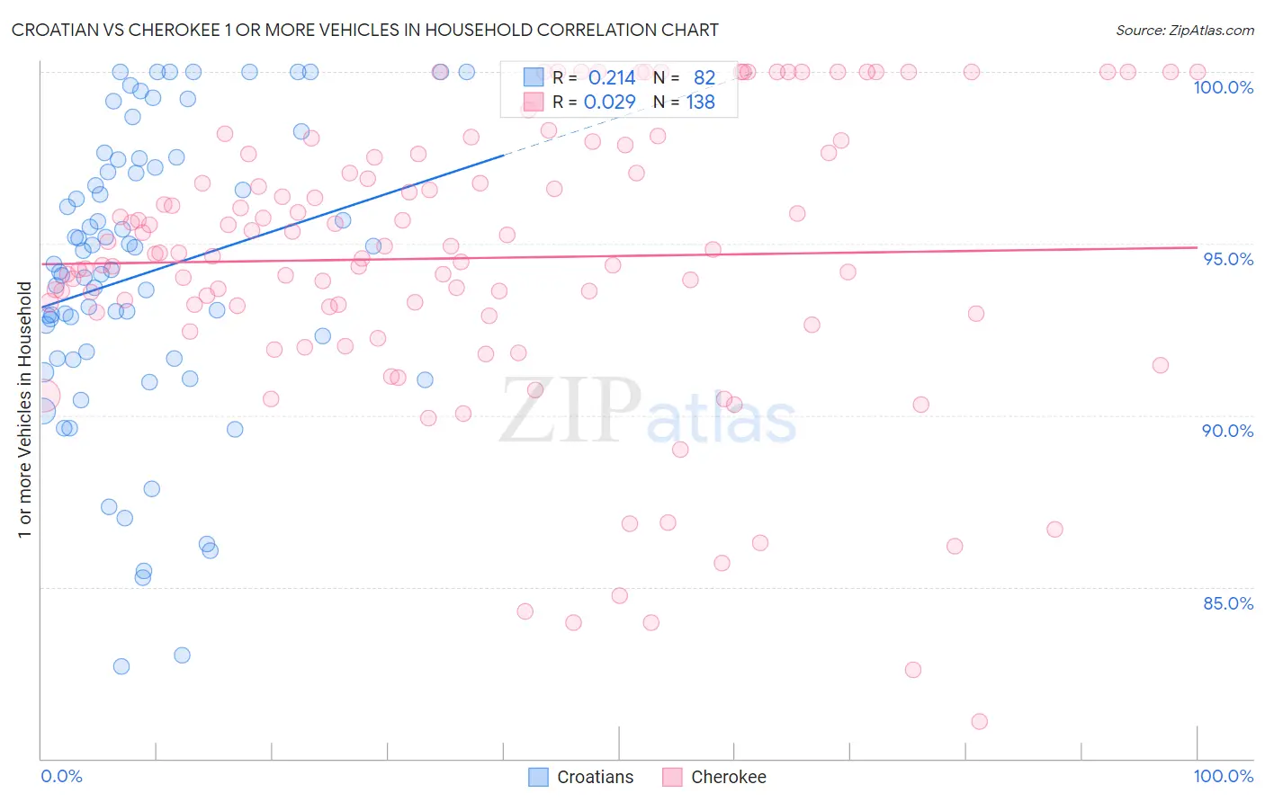 Croatian vs Cherokee 1 or more Vehicles in Household