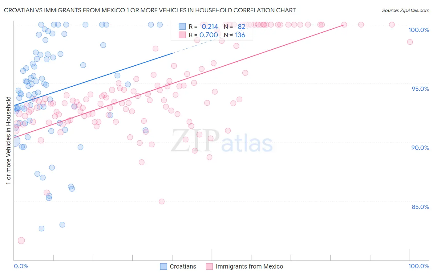 Croatian vs Immigrants from Mexico 1 or more Vehicles in Household