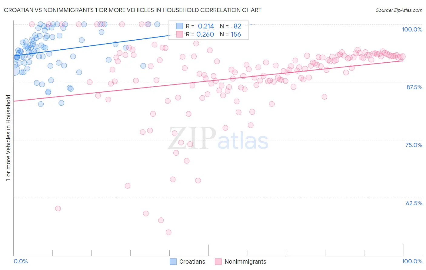 Croatian vs Nonimmigrants 1 or more Vehicles in Household