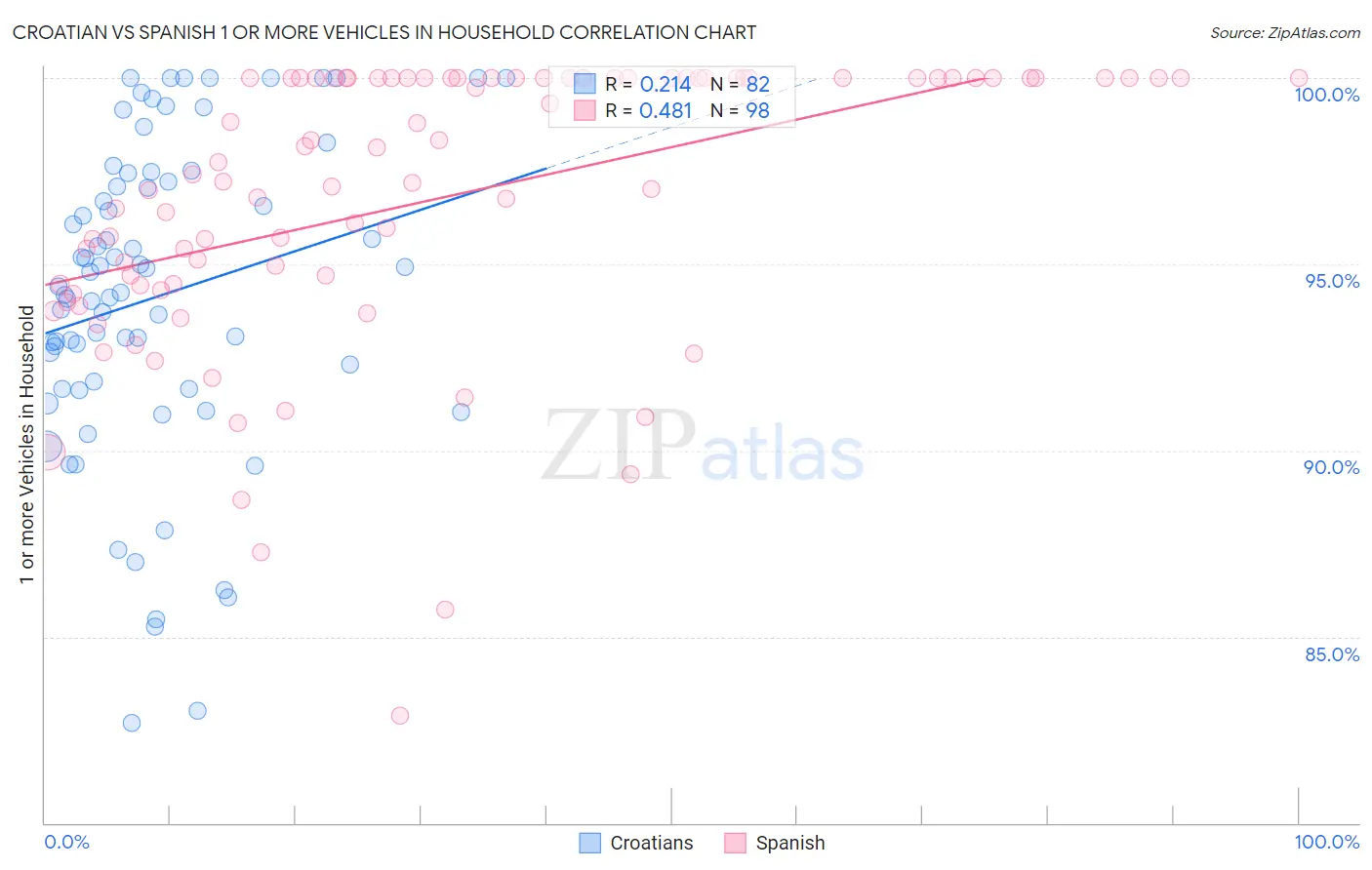 Croatian vs Spanish 1 or more Vehicles in Household