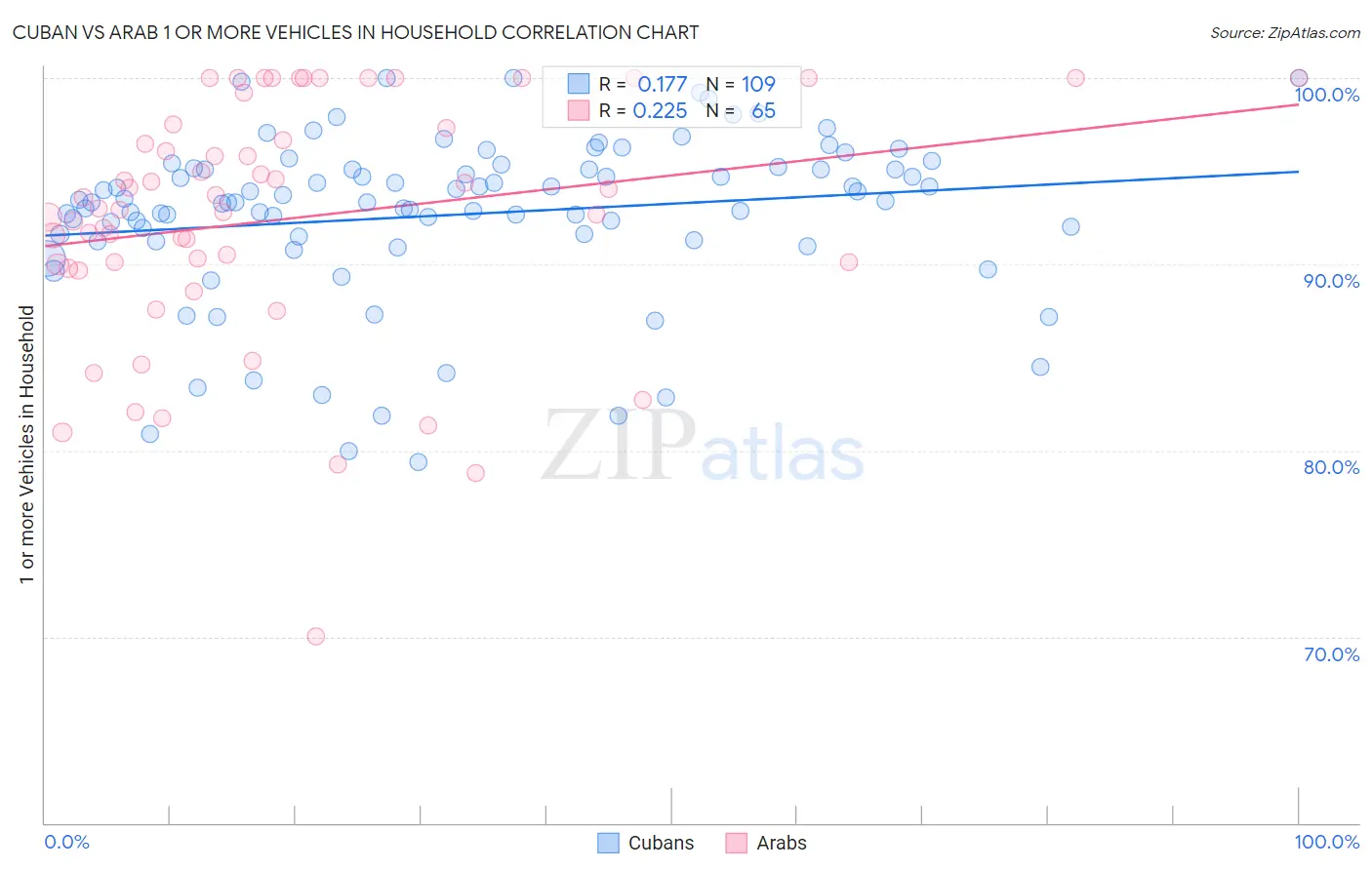 Cuban vs Arab 1 or more Vehicles in Household