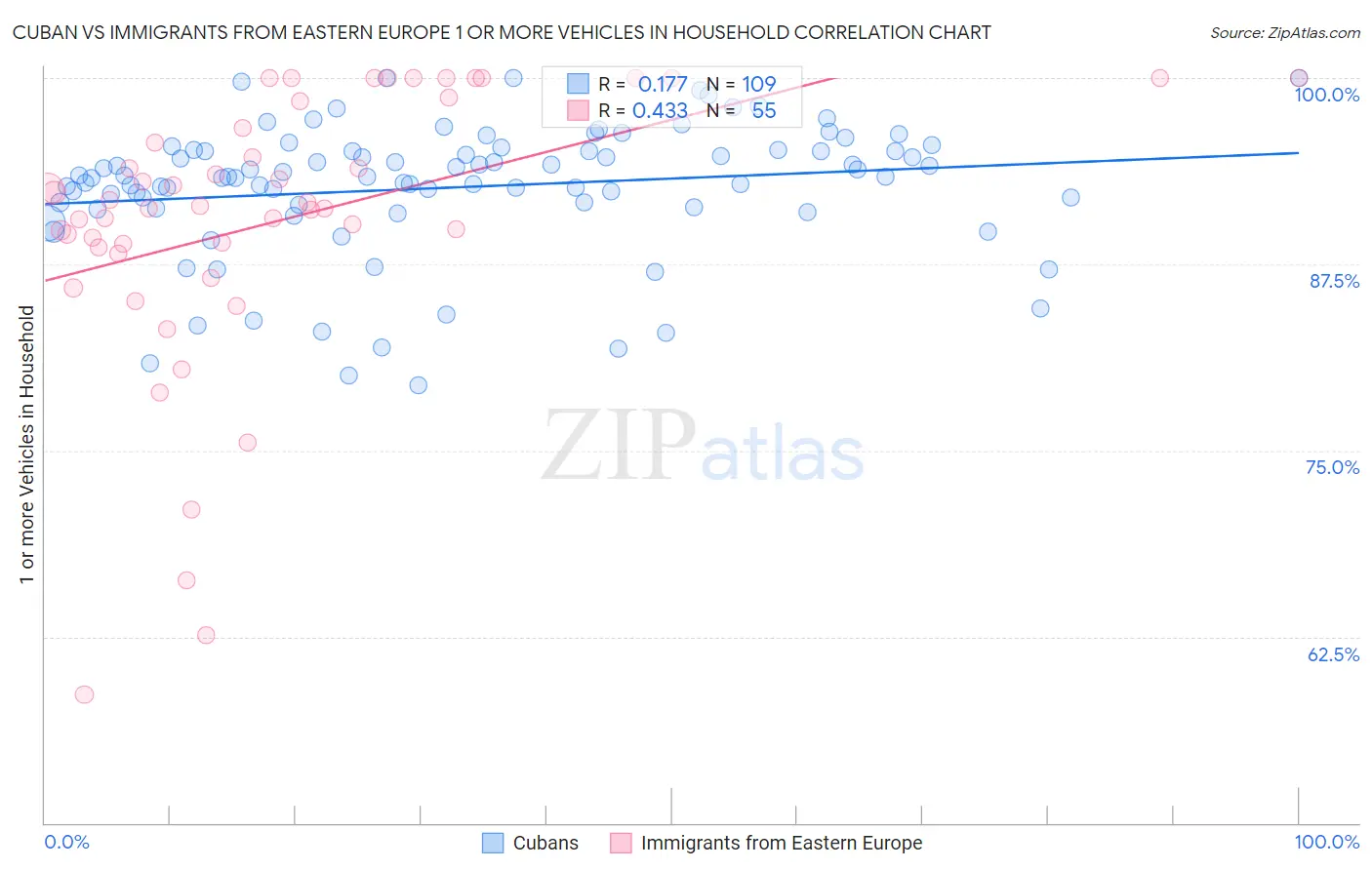 Cuban vs Immigrants from Eastern Europe 1 or more Vehicles in Household