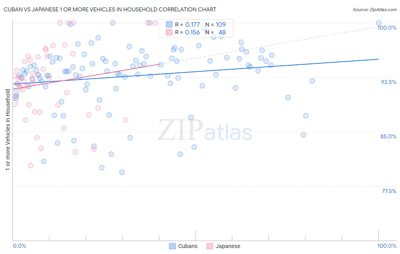 Cuban vs Japanese 1 or more Vehicles in Household