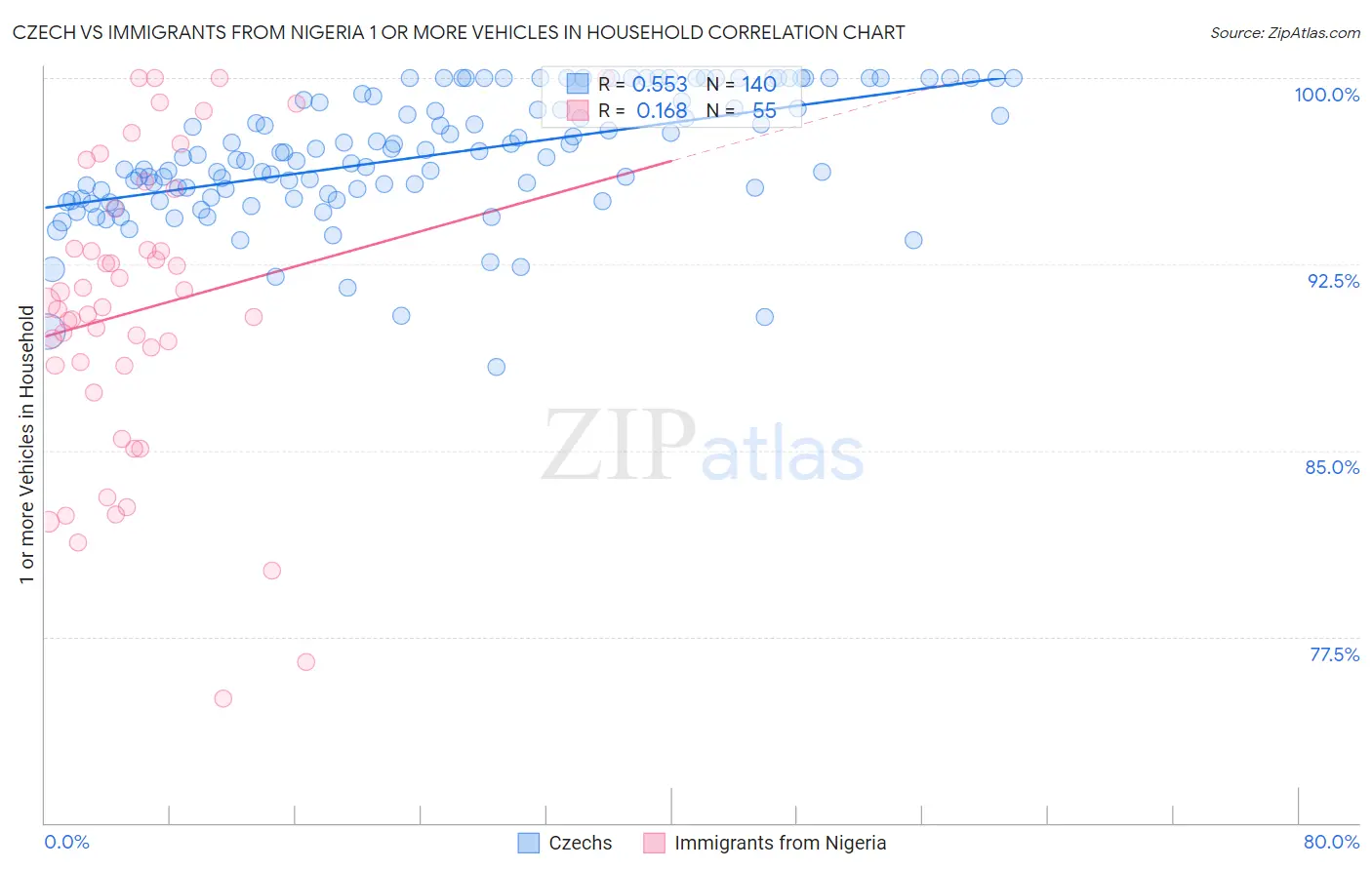 Czech vs Immigrants from Nigeria 1 or more Vehicles in Household