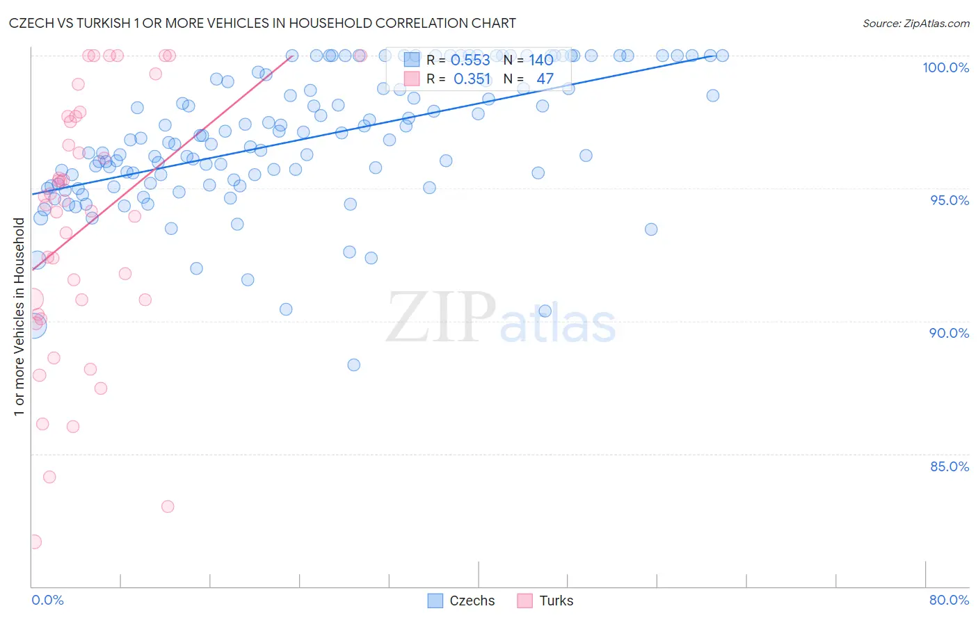 Czech vs Turkish 1 or more Vehicles in Household