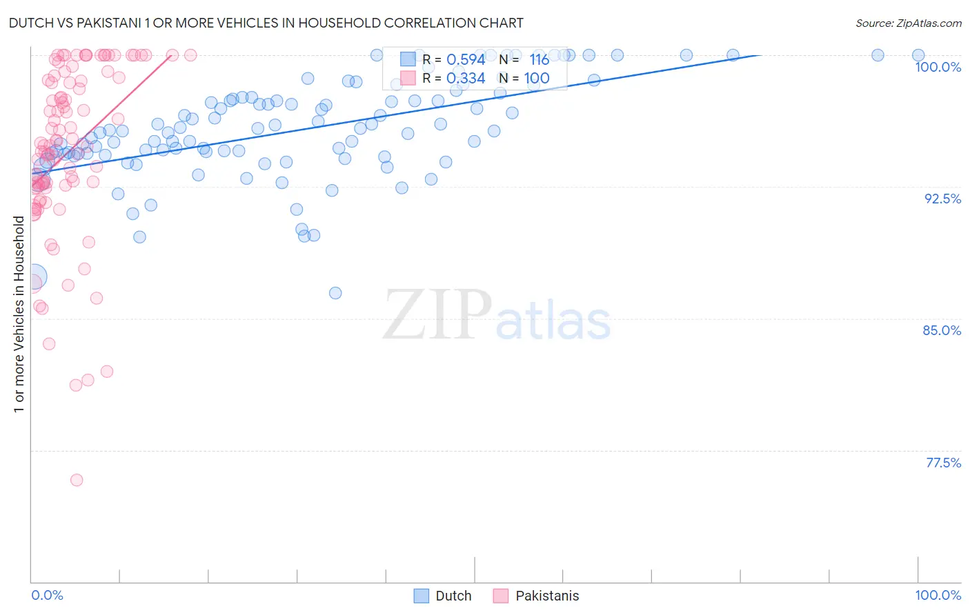 Dutch vs Pakistani 1 or more Vehicles in Household