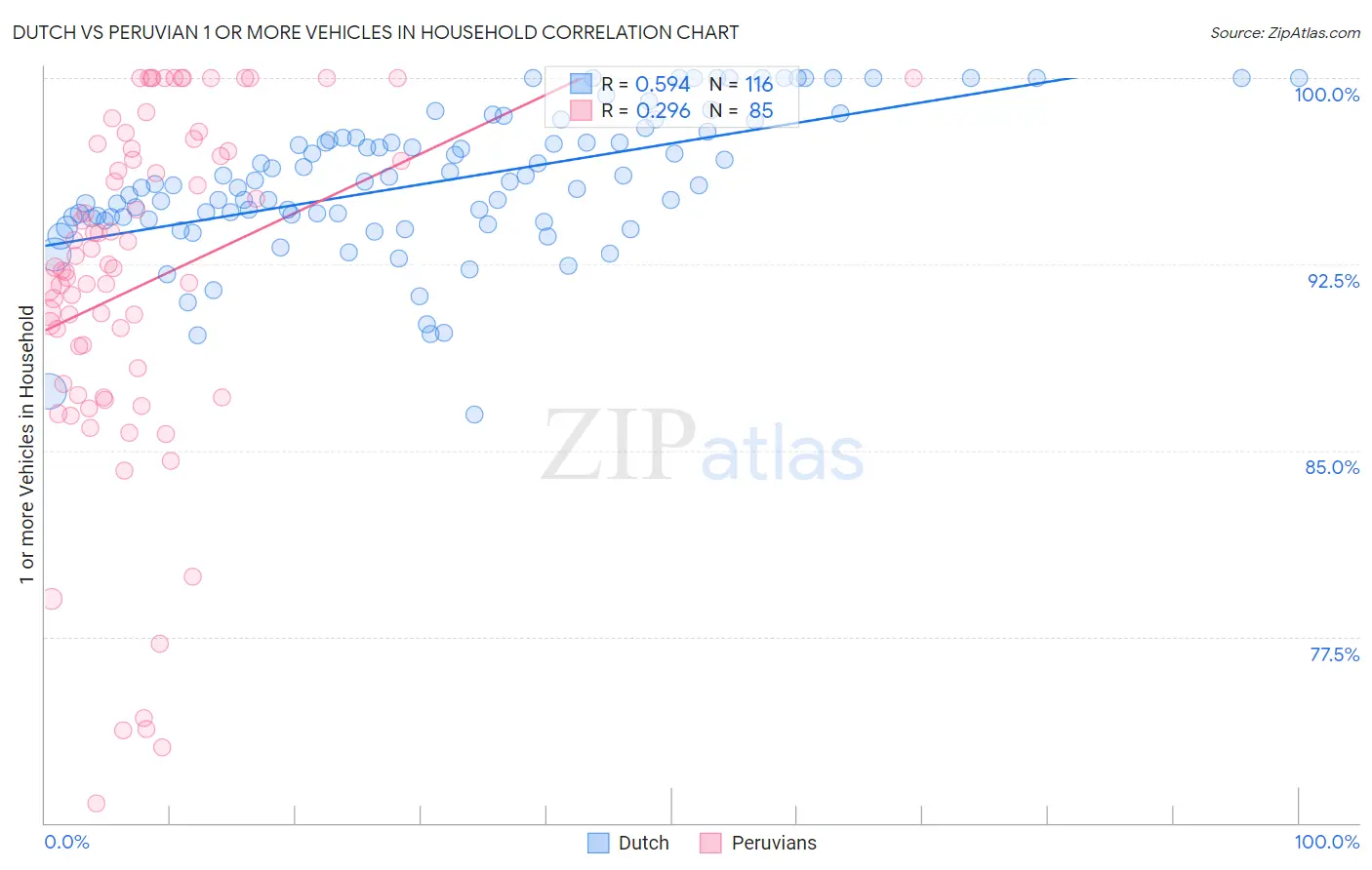 Dutch vs Peruvian 1 or more Vehicles in Household