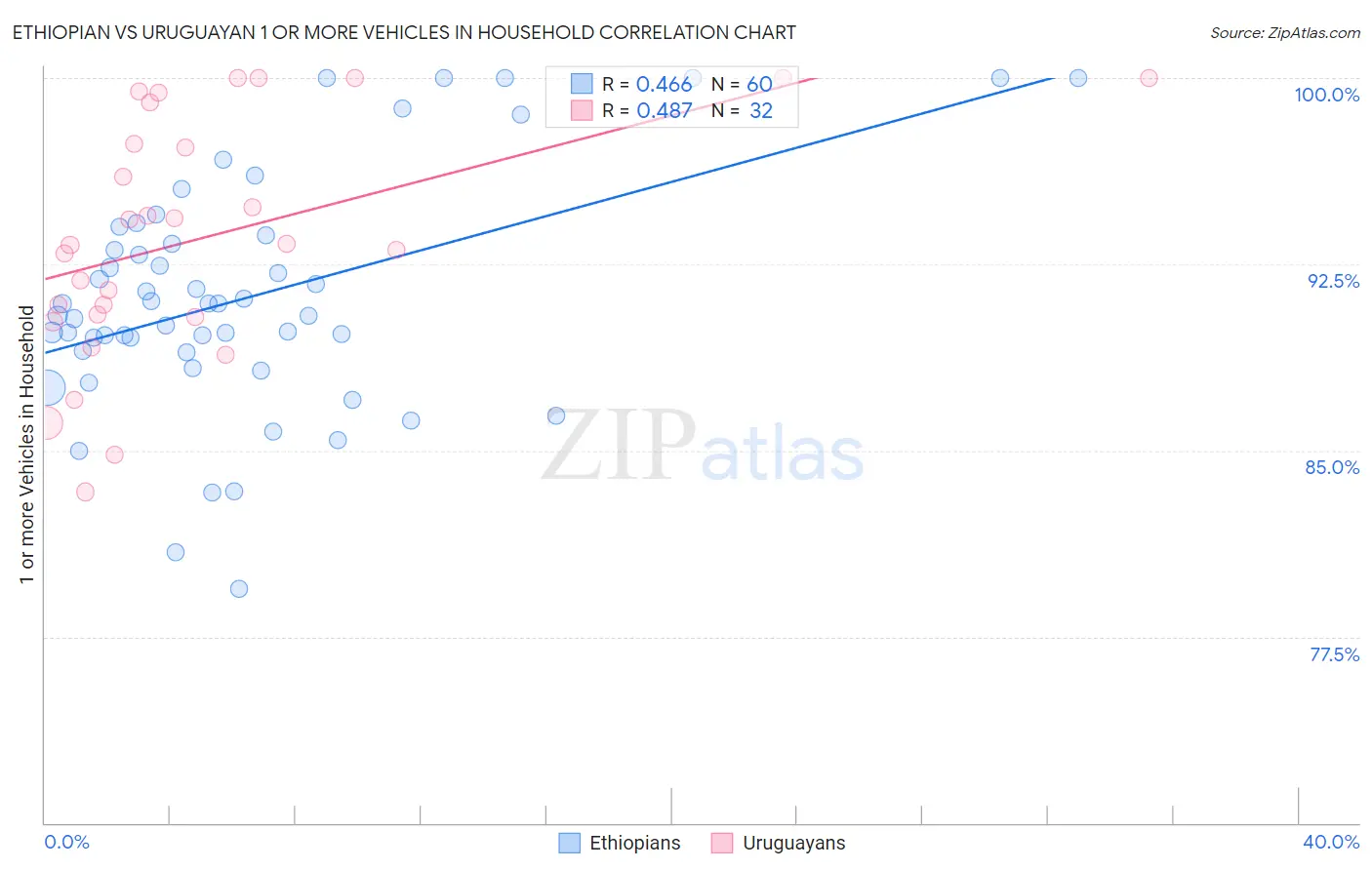 Ethiopian vs Uruguayan 1 or more Vehicles in Household