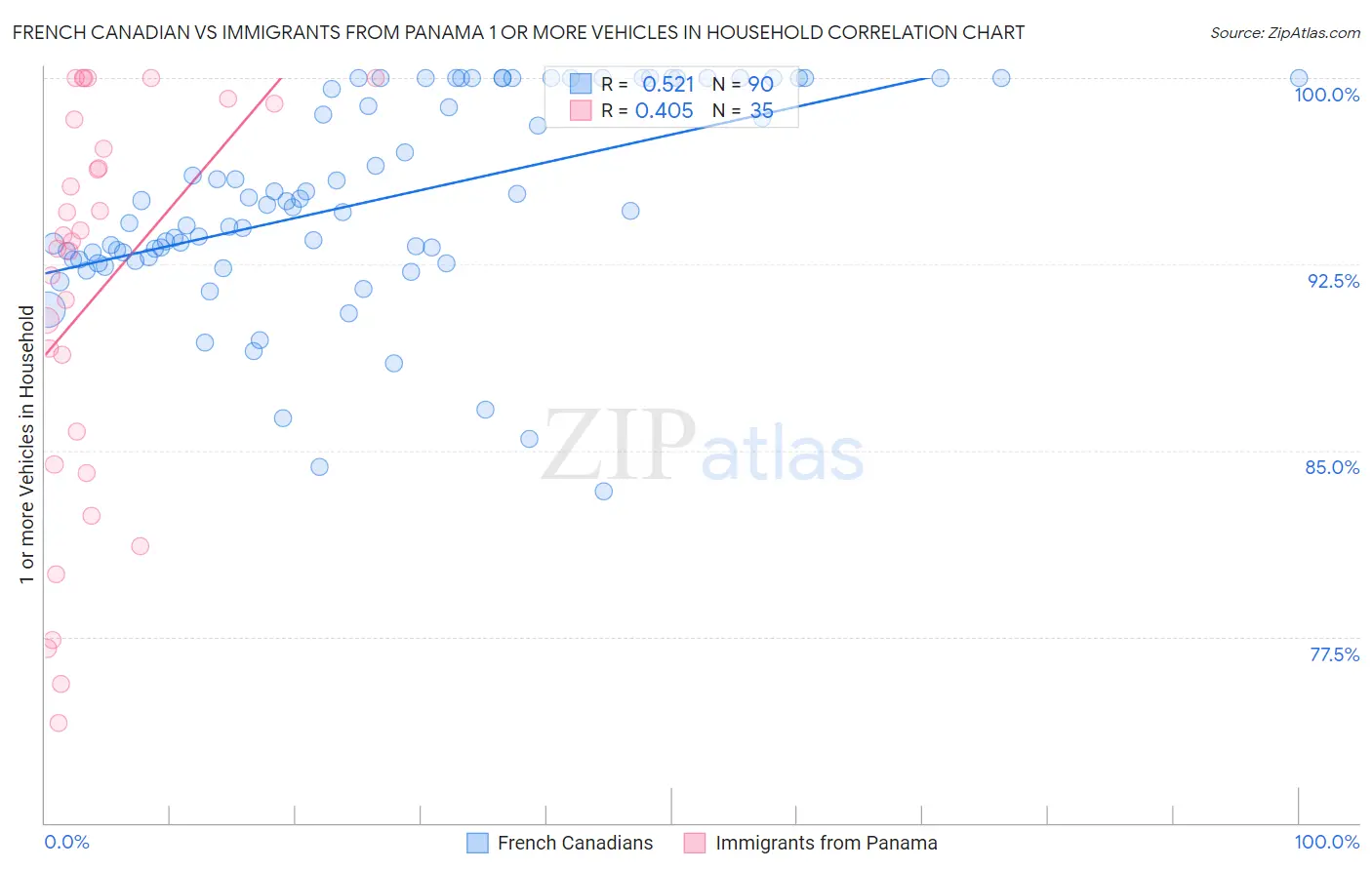 French Canadian vs Immigrants from Panama 1 or more Vehicles in Household