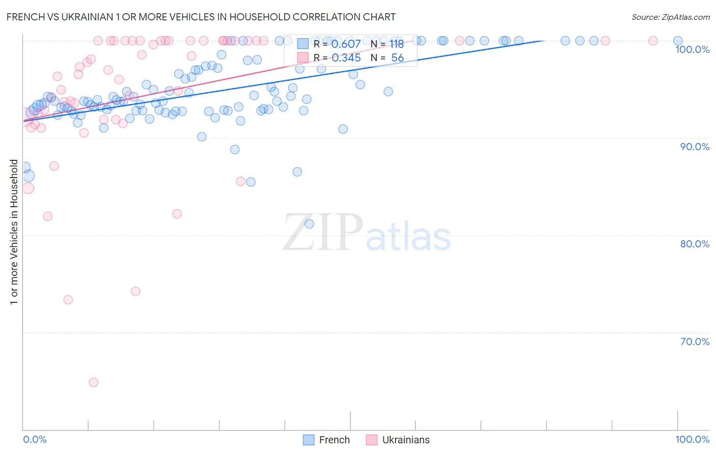 French vs Ukrainian 1 or more Vehicles in Household