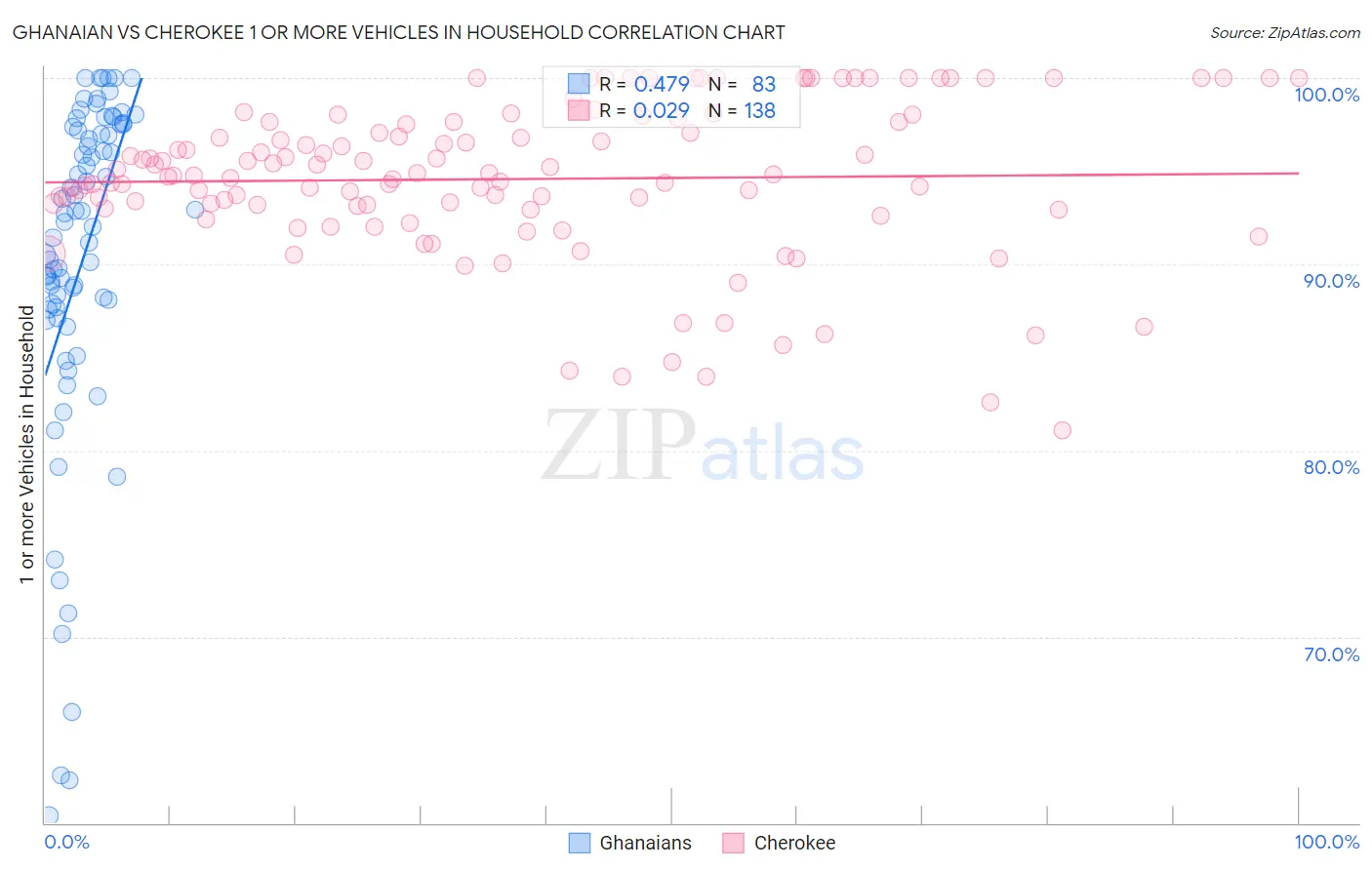Ghanaian vs Cherokee 1 or more Vehicles in Household
