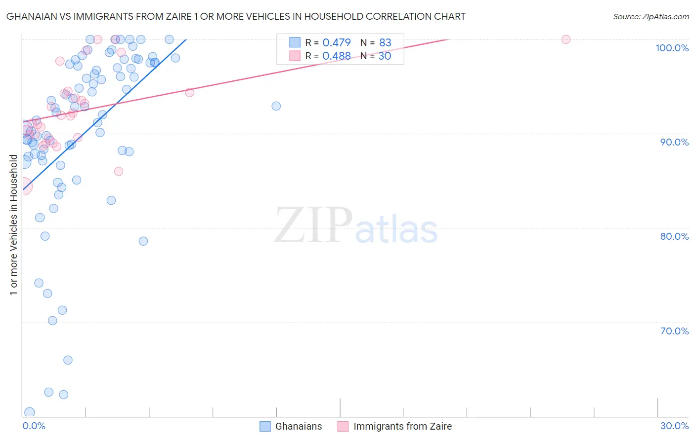 Ghanaian vs Immigrants from Zaire 1 or more Vehicles in Household