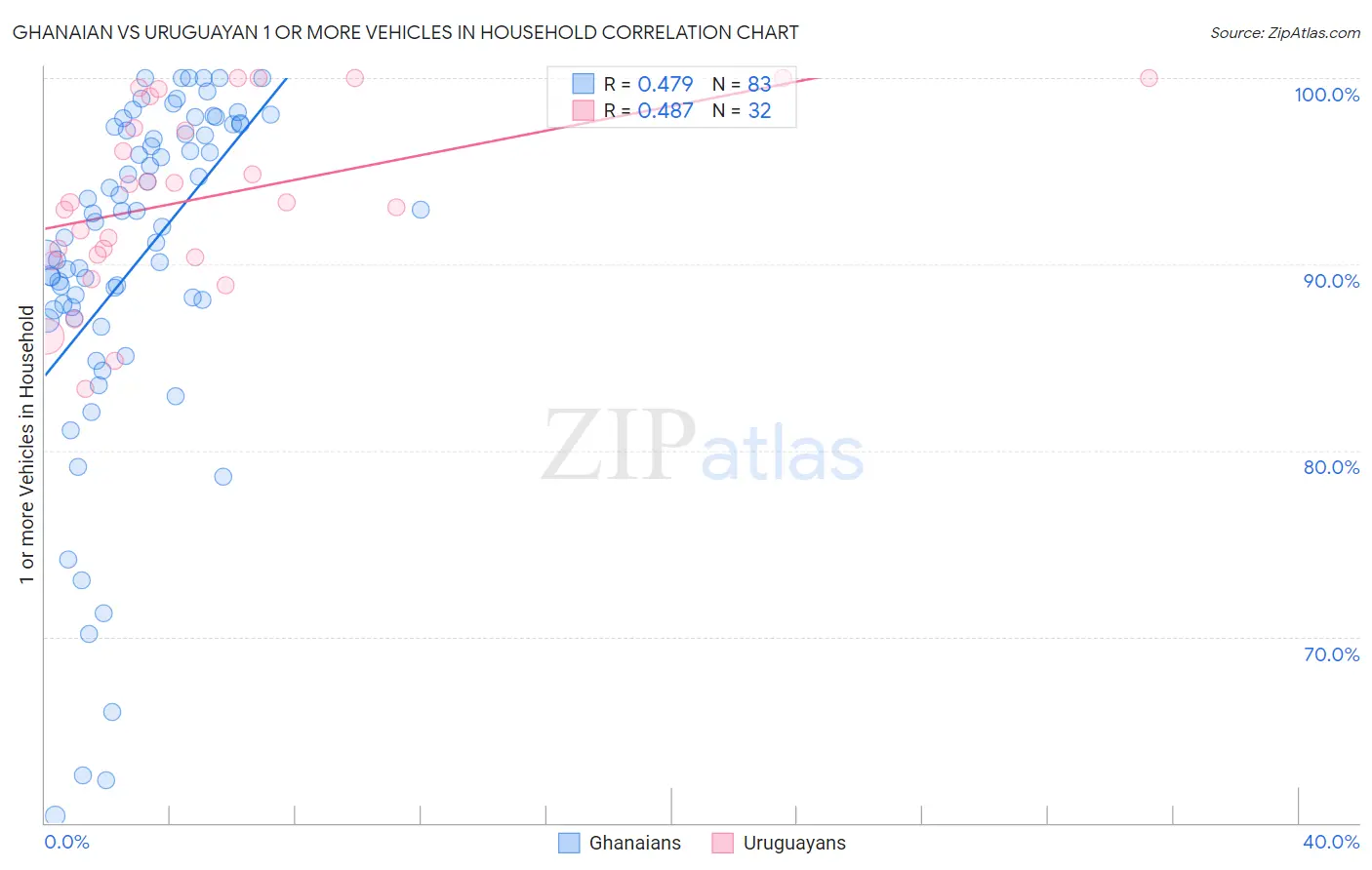 Ghanaian vs Uruguayan 1 or more Vehicles in Household