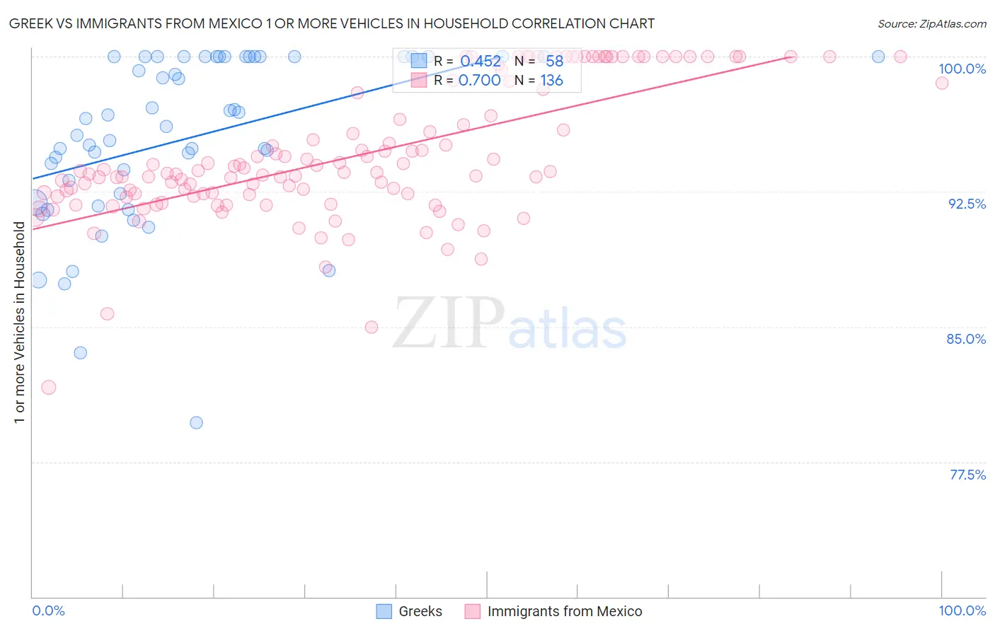 Greek vs Immigrants from Mexico 1 or more Vehicles in Household