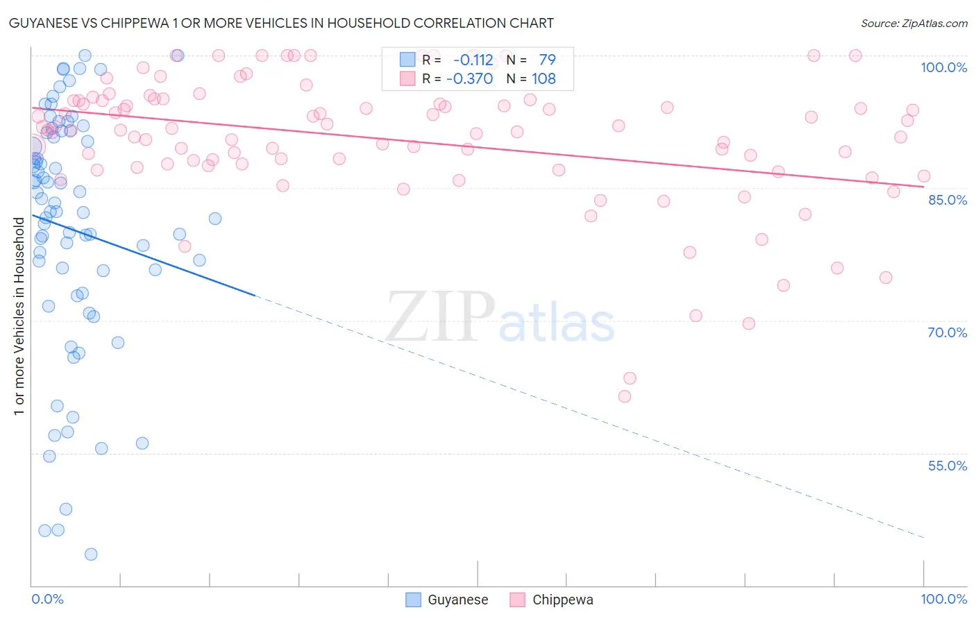 Guyanese vs Chippewa 1 or more Vehicles in Household