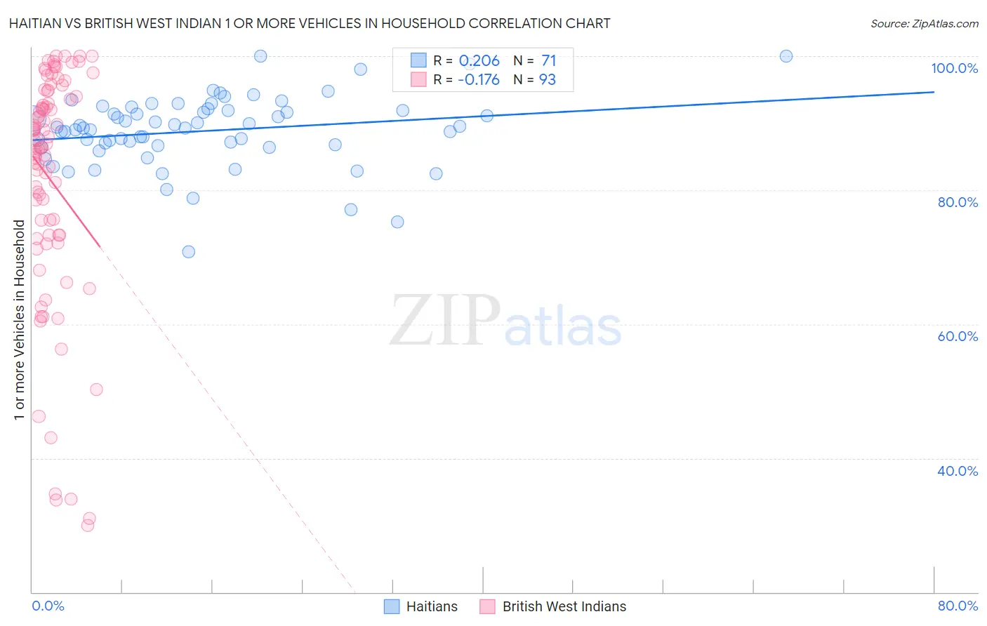 Haitian vs British West Indian 1 or more Vehicles in Household