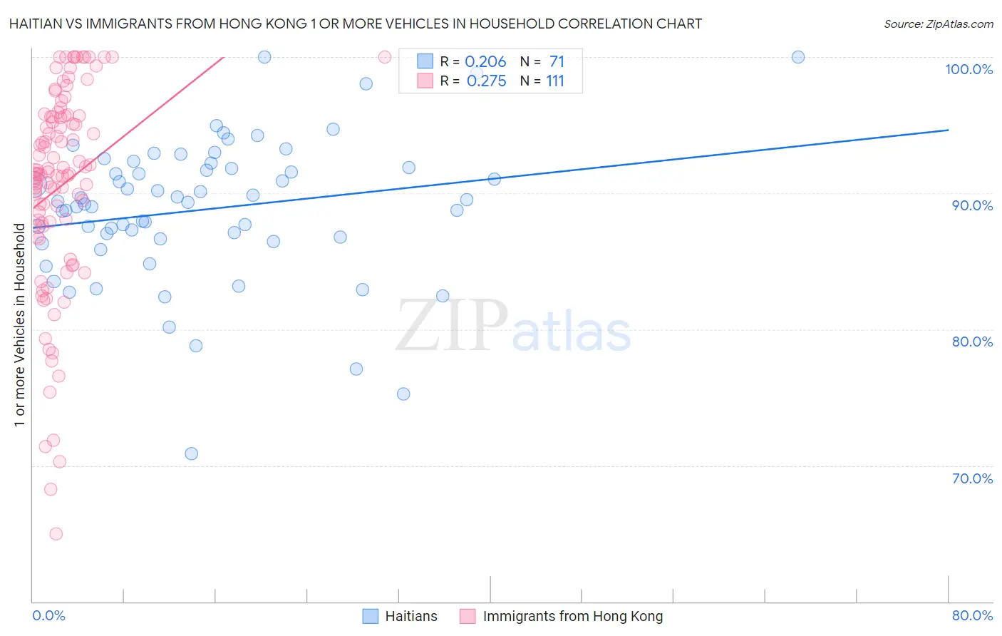 Haitian vs Immigrants from Hong Kong 1 or more Vehicles in Household