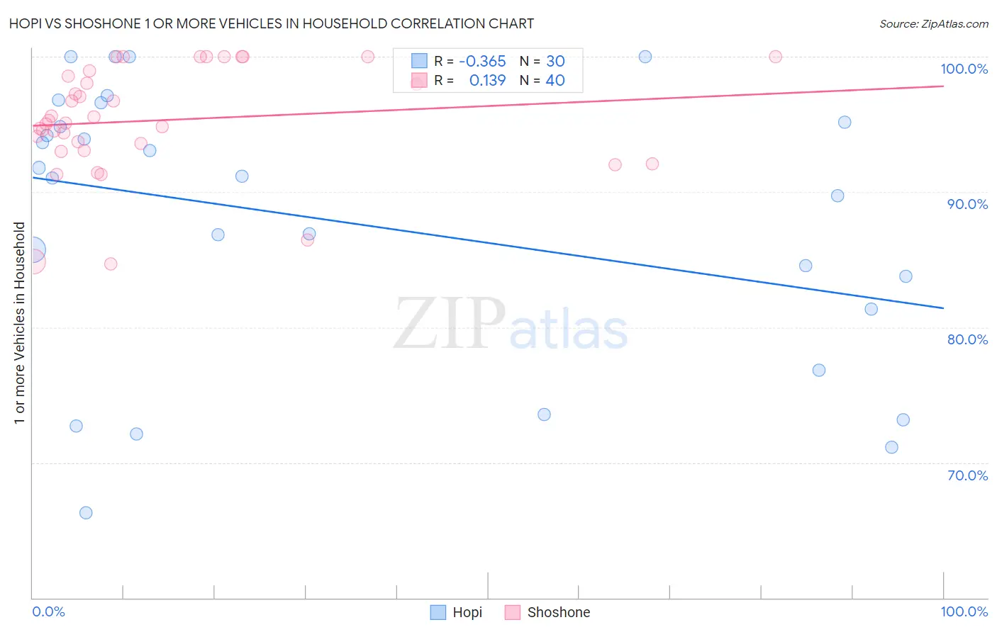 Hopi vs Shoshone 1 or more Vehicles in Household