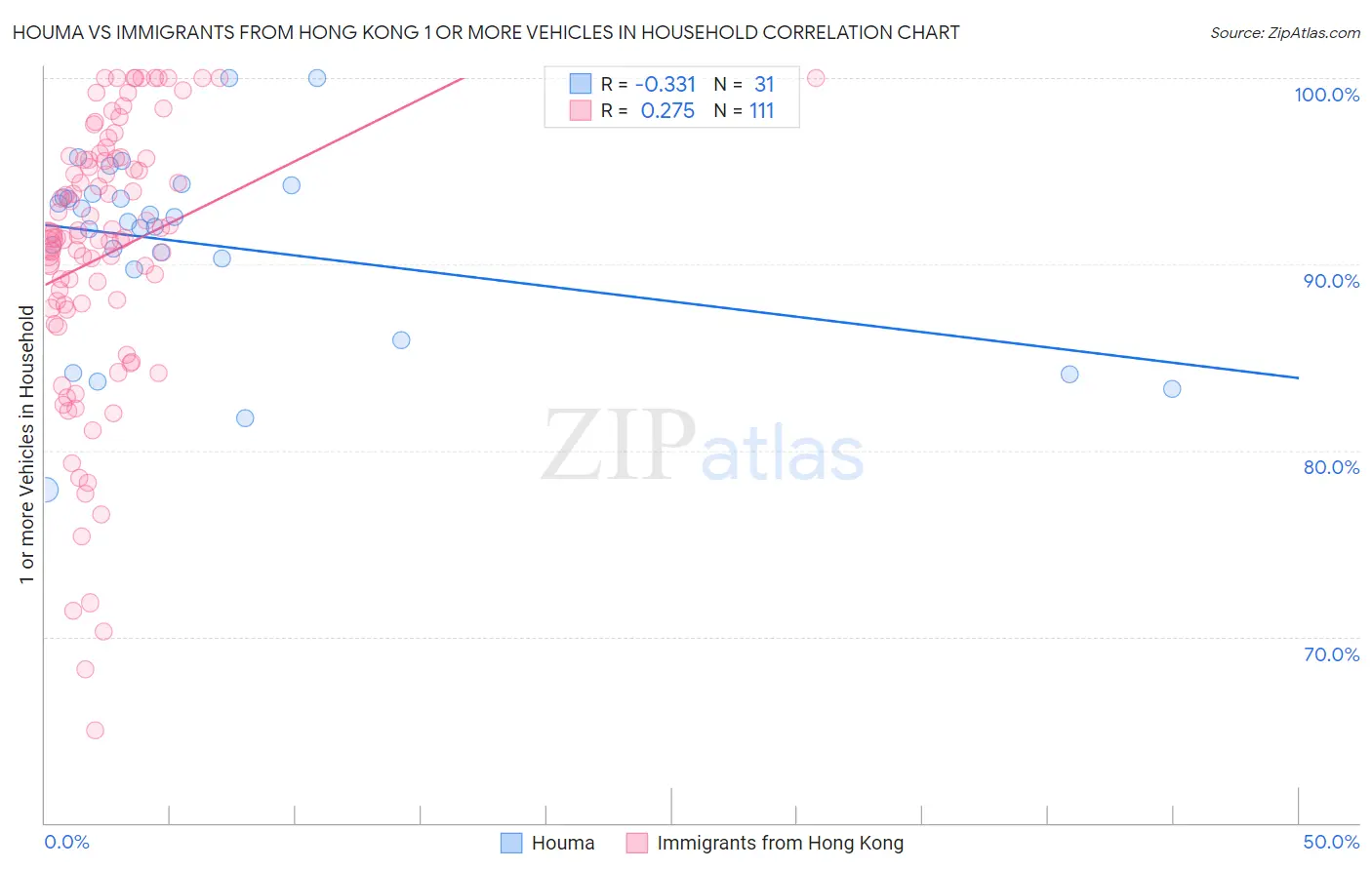 Houma vs Immigrants from Hong Kong 1 or more Vehicles in Household