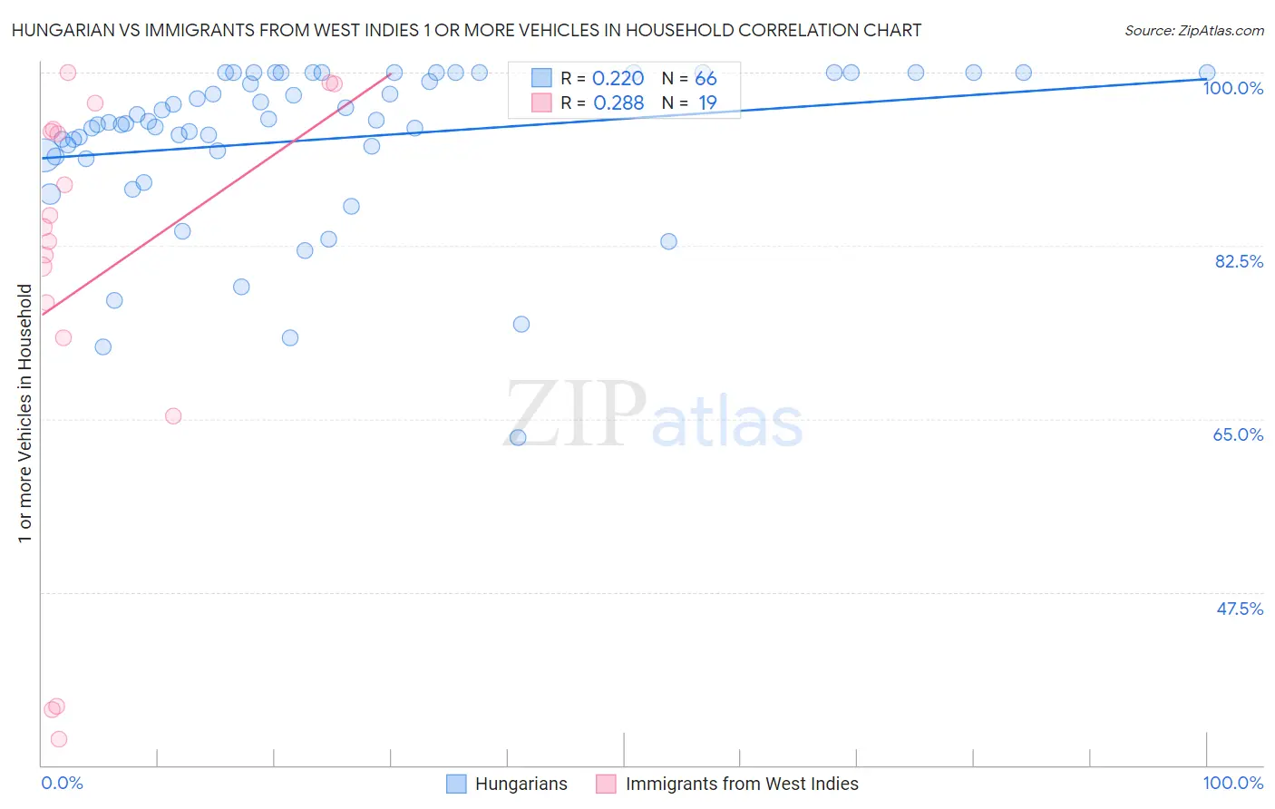 Hungarian vs Immigrants from West Indies 1 or more Vehicles in Household