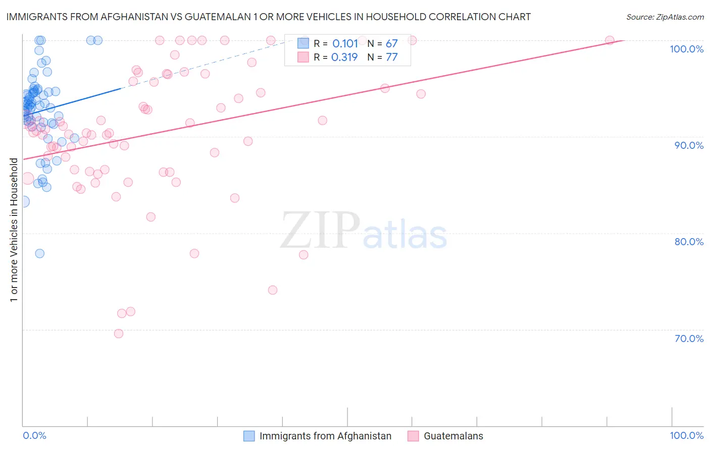 Immigrants from Afghanistan vs Guatemalan 1 or more Vehicles in Household