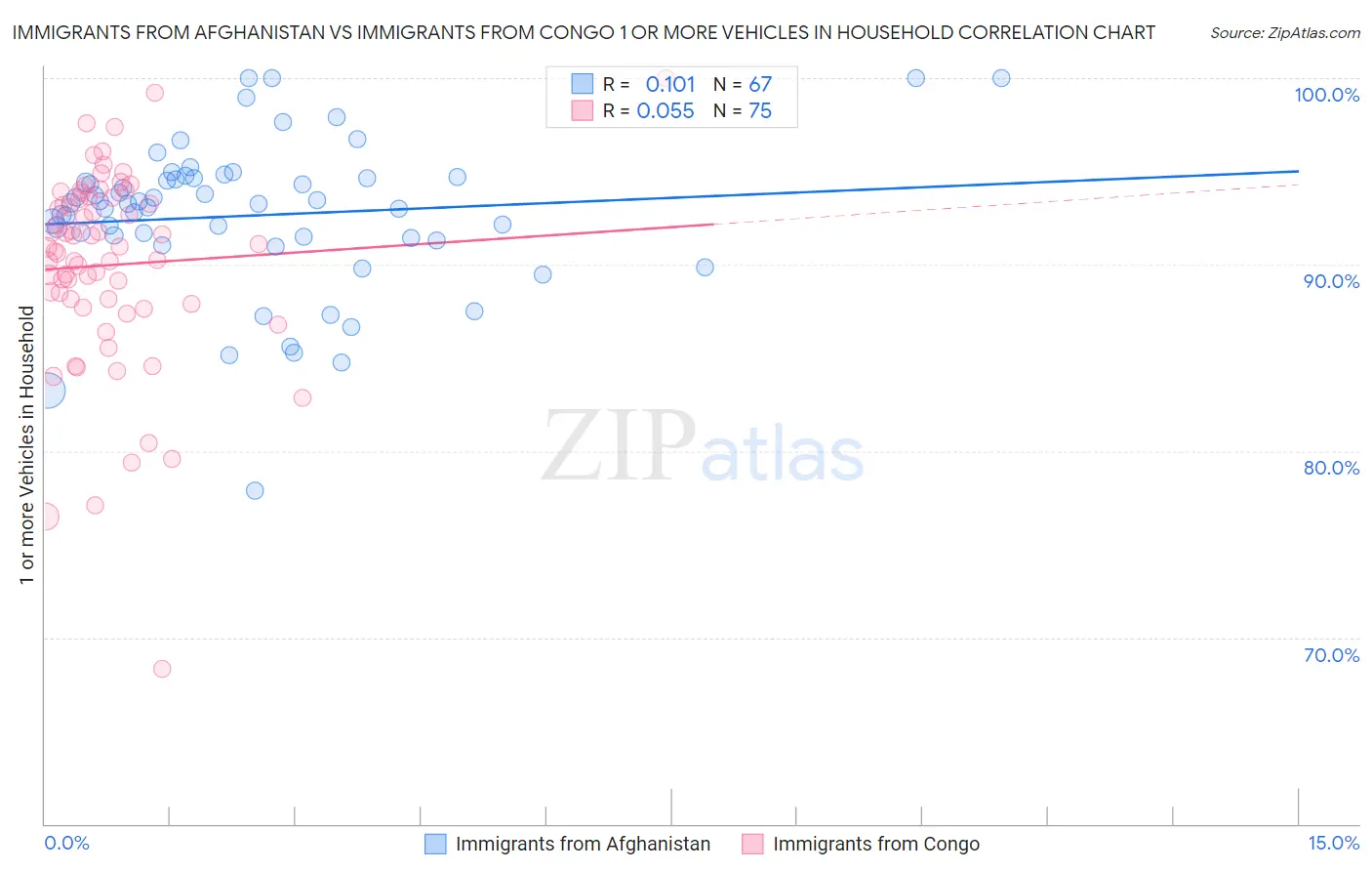 Immigrants from Afghanistan vs Immigrants from Congo 1 or more Vehicles in Household