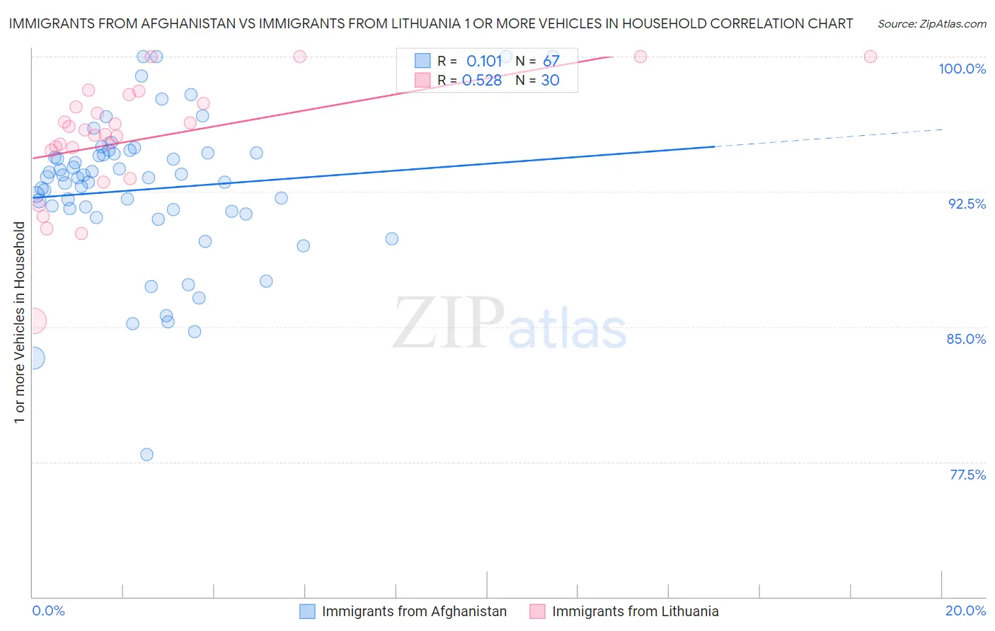 Immigrants from Afghanistan vs Immigrants from Lithuania 1 or more Vehicles in Household