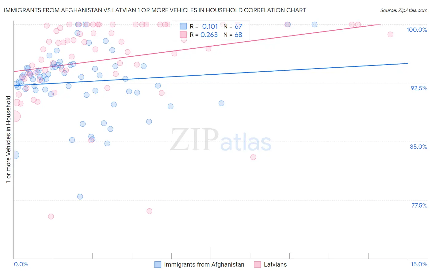 Immigrants from Afghanistan vs Latvian 1 or more Vehicles in Household