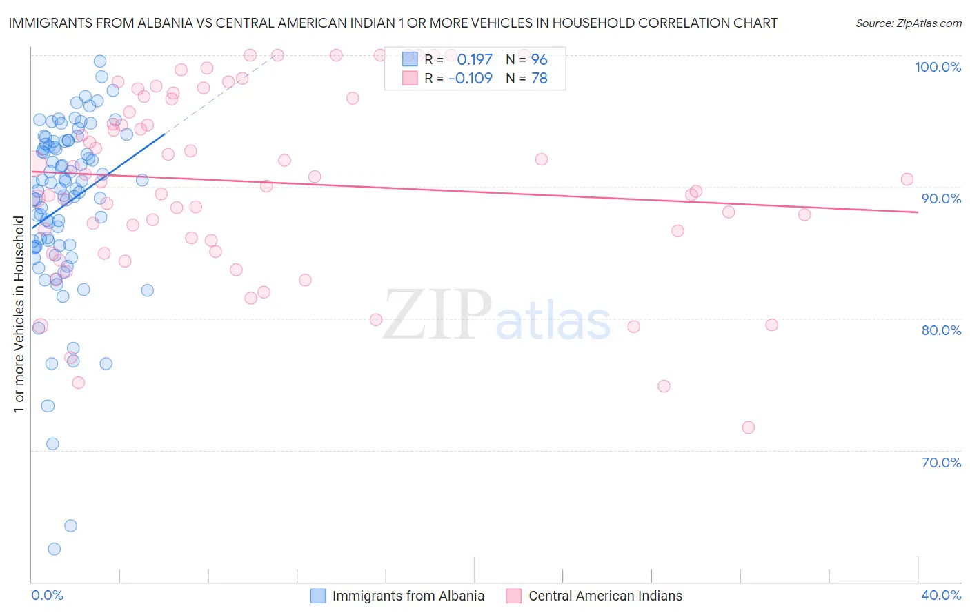 Immigrants from Albania vs Central American Indian 1 or more Vehicles in Household