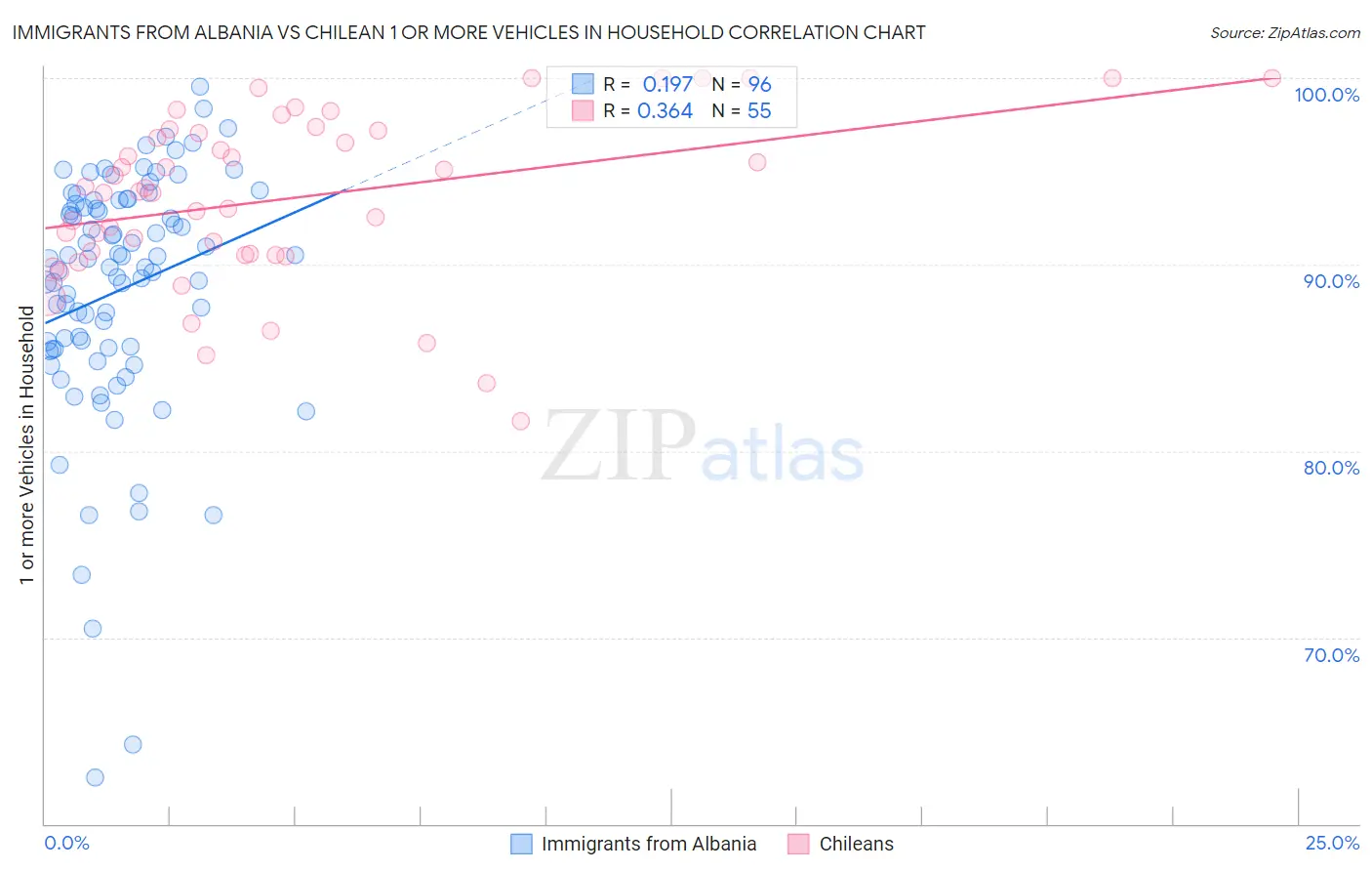 Immigrants from Albania vs Chilean 1 or more Vehicles in Household