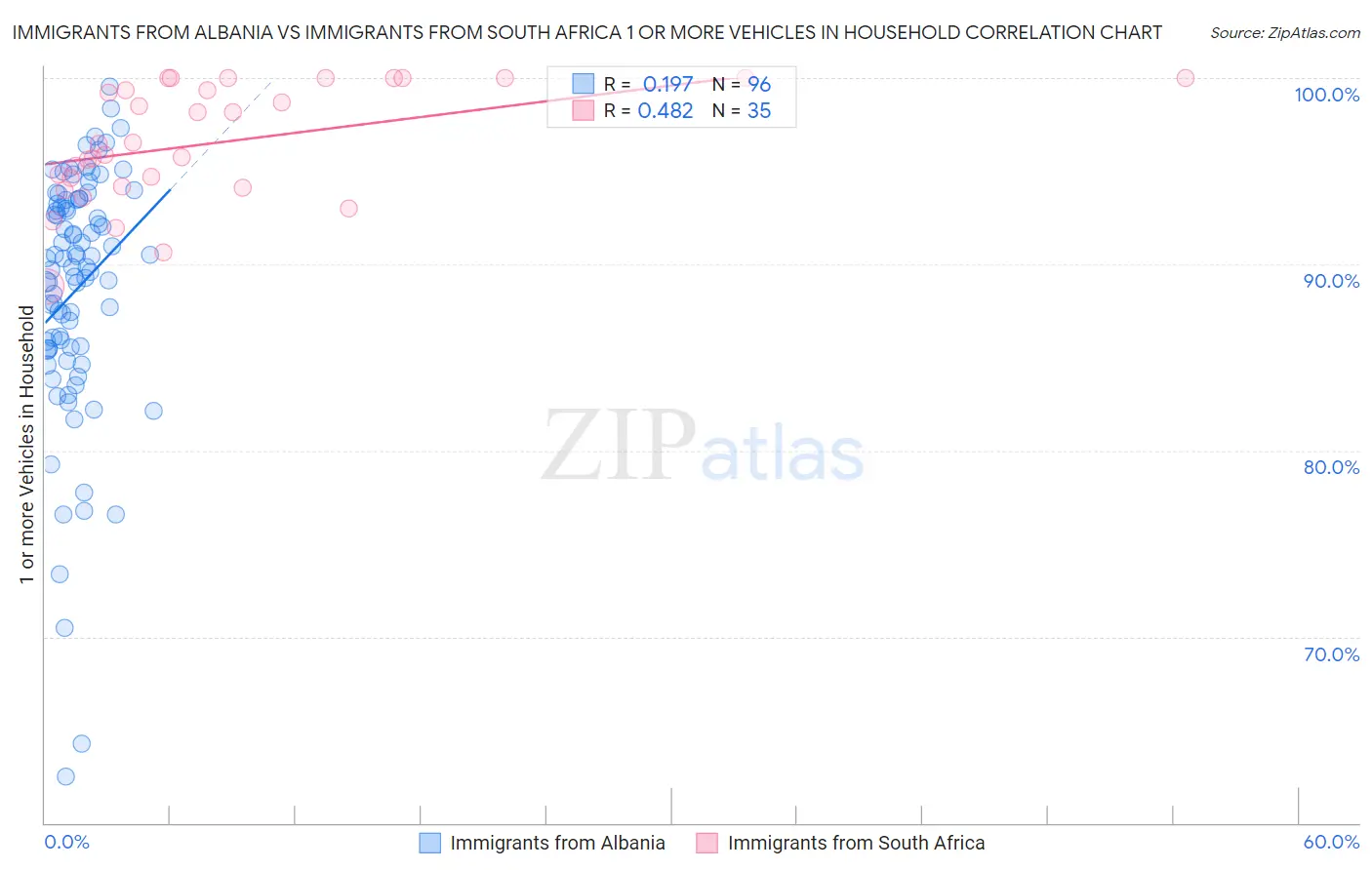 Immigrants from Albania vs Immigrants from South Africa 1 or more Vehicles in Household