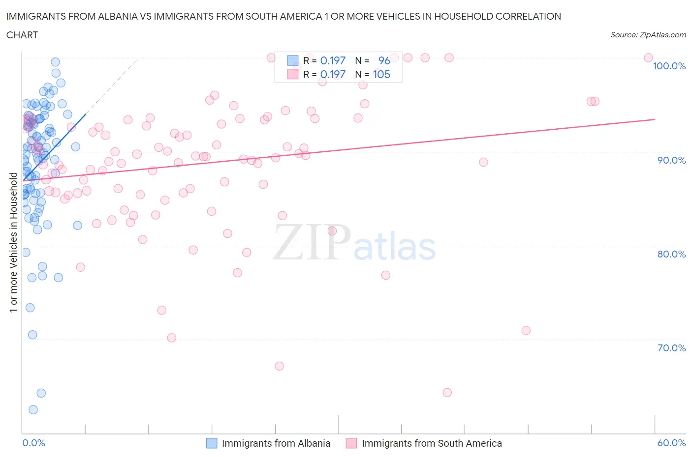 Immigrants from Albania vs Immigrants from South America 1 or more Vehicles in Household