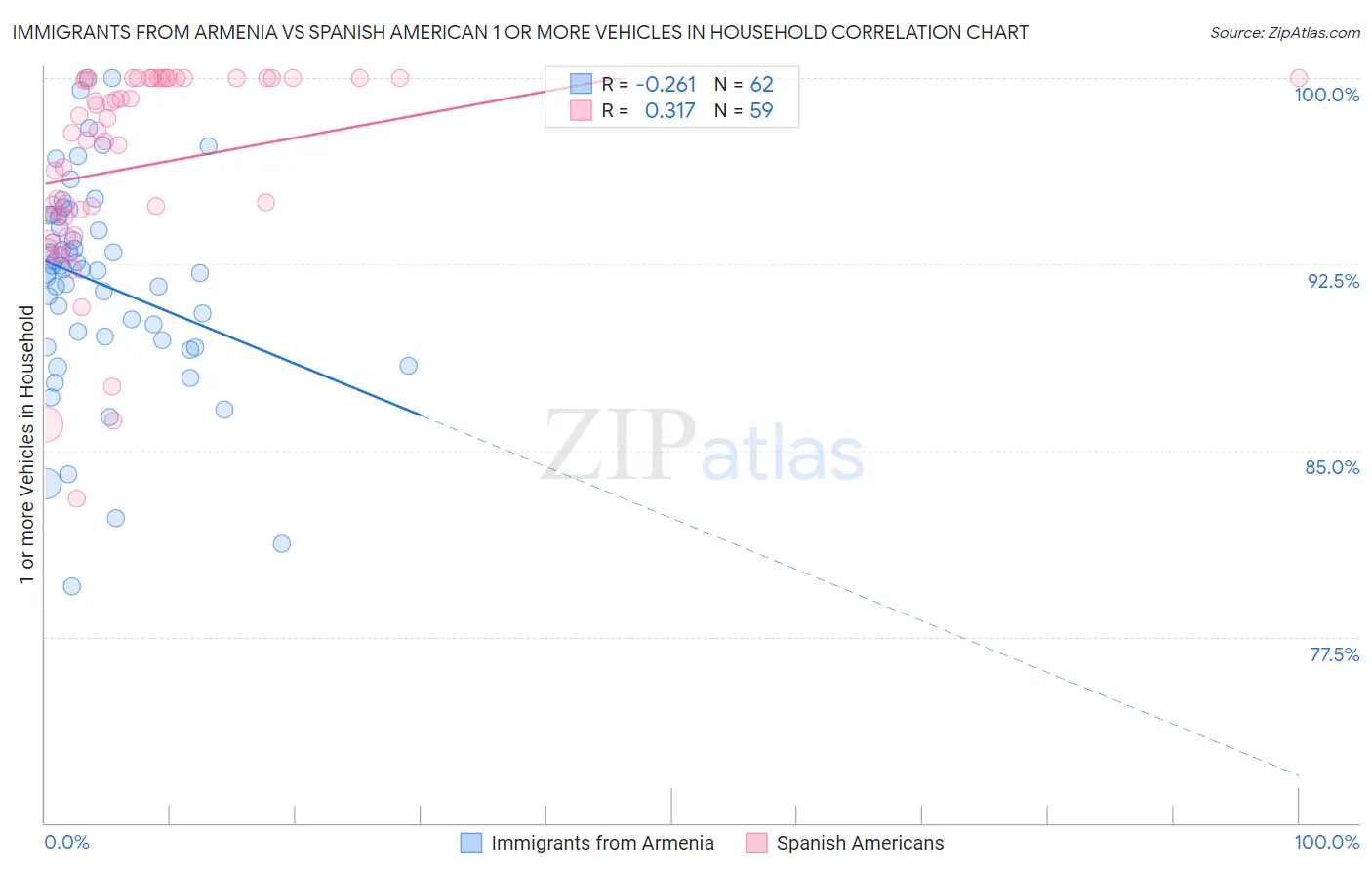 Immigrants from Armenia vs Spanish American 1 or more Vehicles in Household