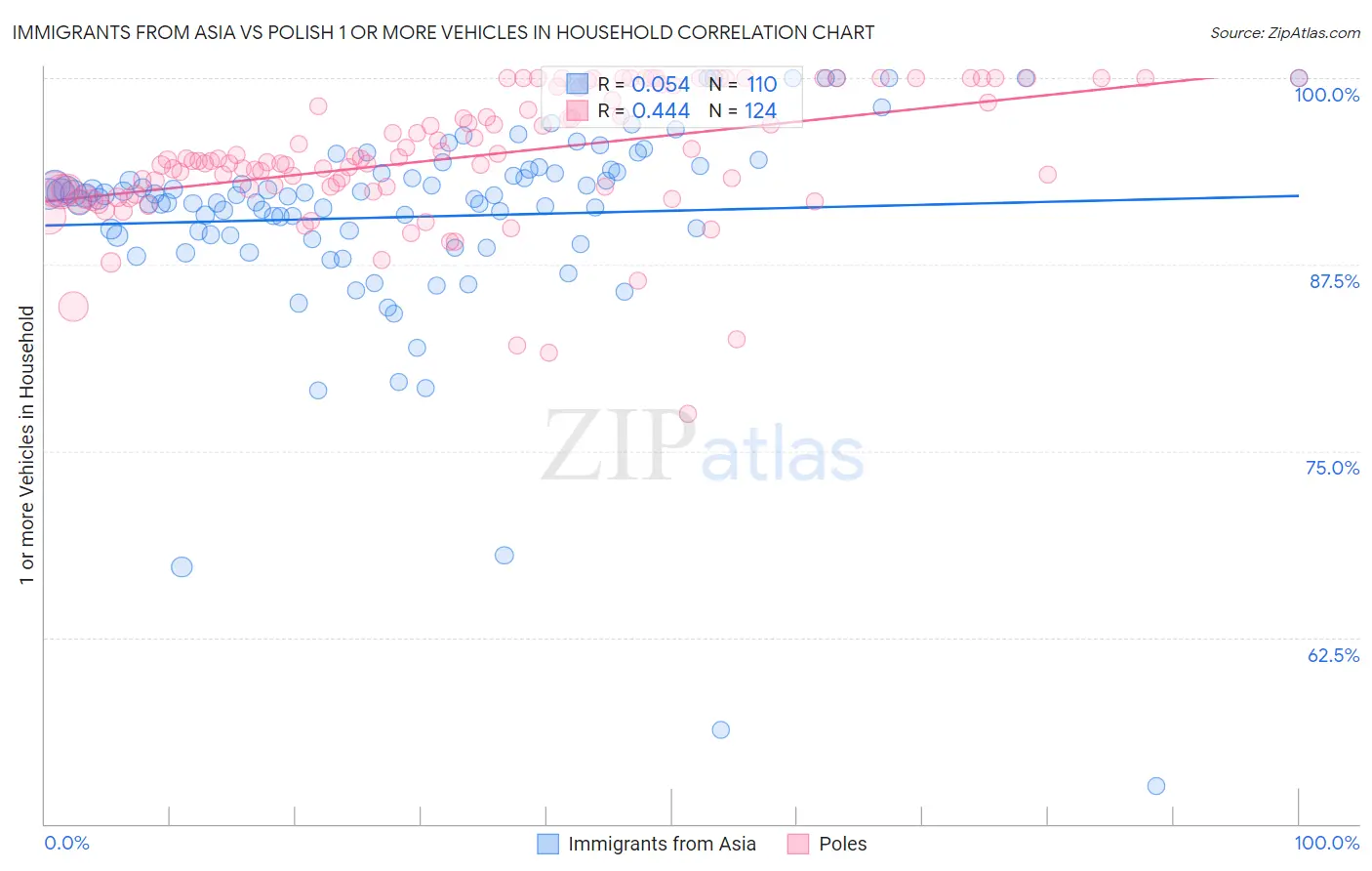 Immigrants from Asia vs Polish 1 or more Vehicles in Household