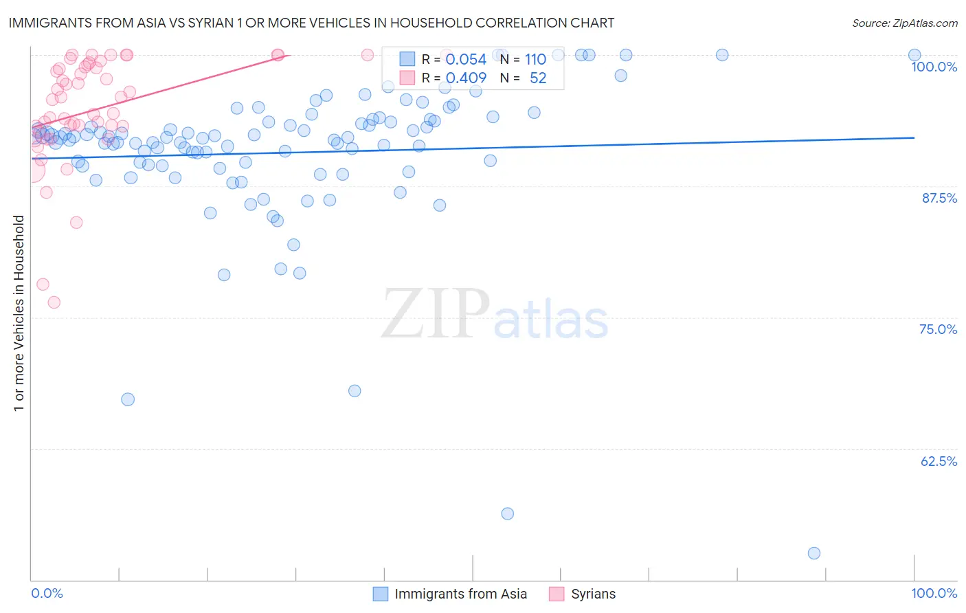 Immigrants from Asia vs Syrian 1 or more Vehicles in Household