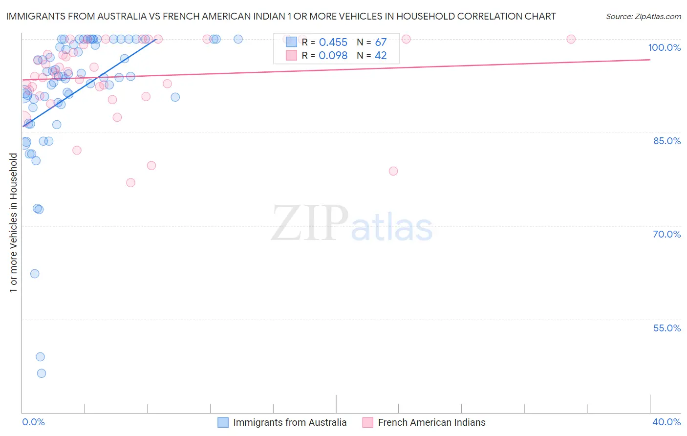 Immigrants from Australia vs French American Indian 1 or more Vehicles in Household